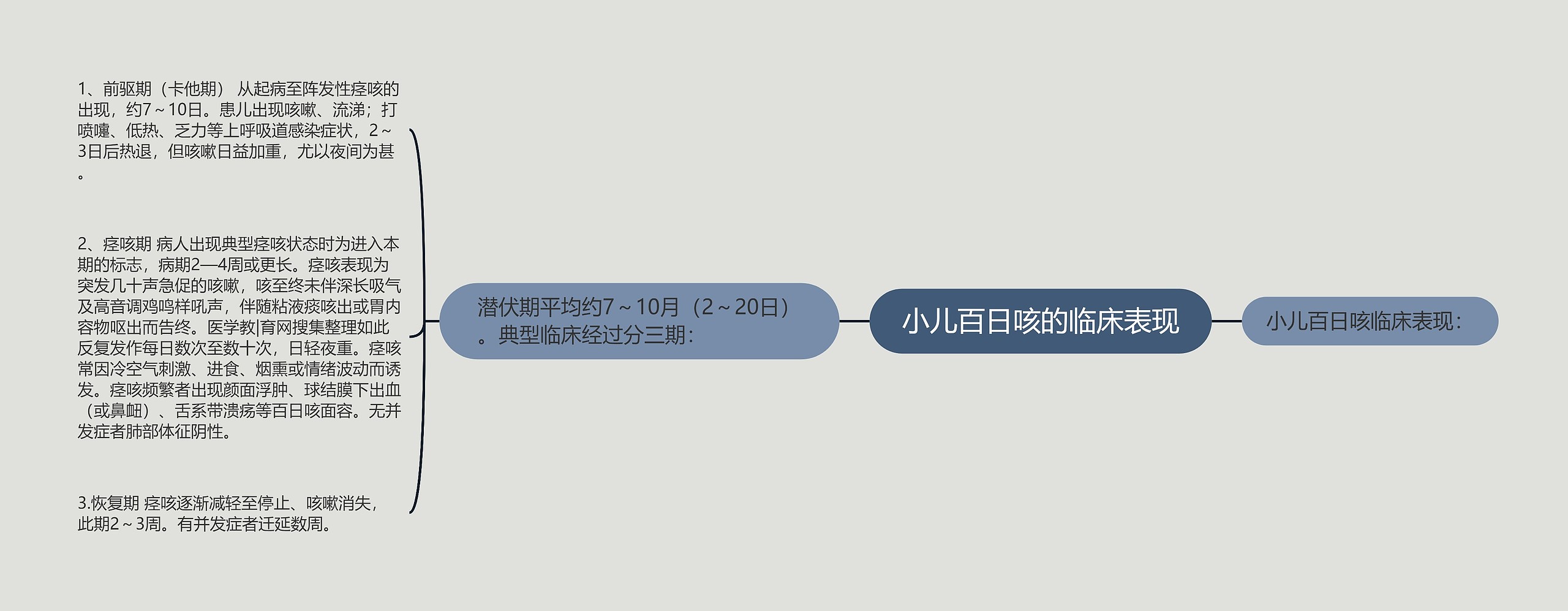 小儿百日咳的临床表现思维导图