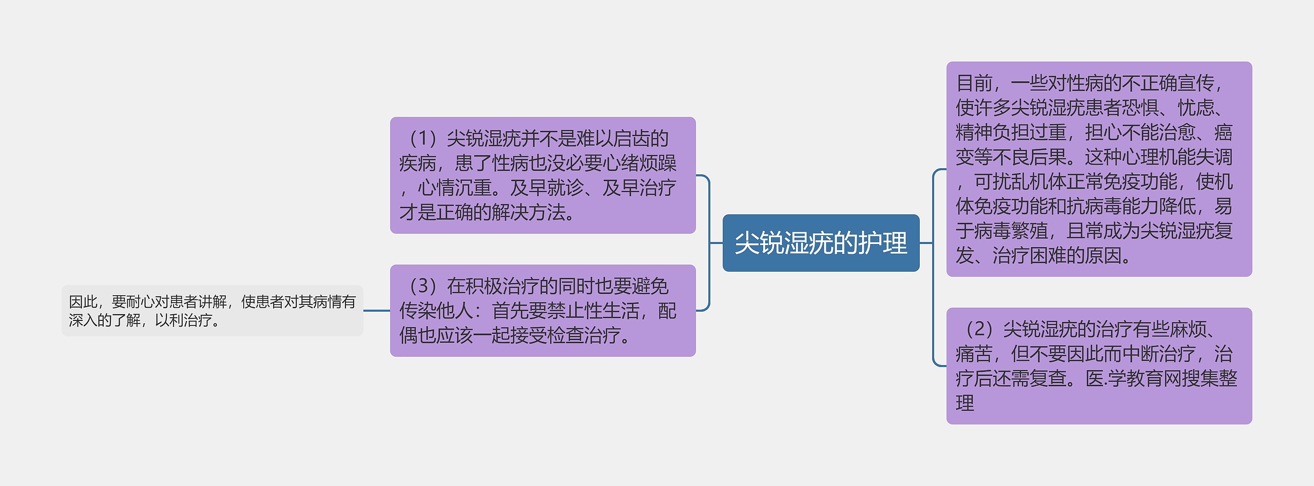 尖锐湿疣的护理思维导图