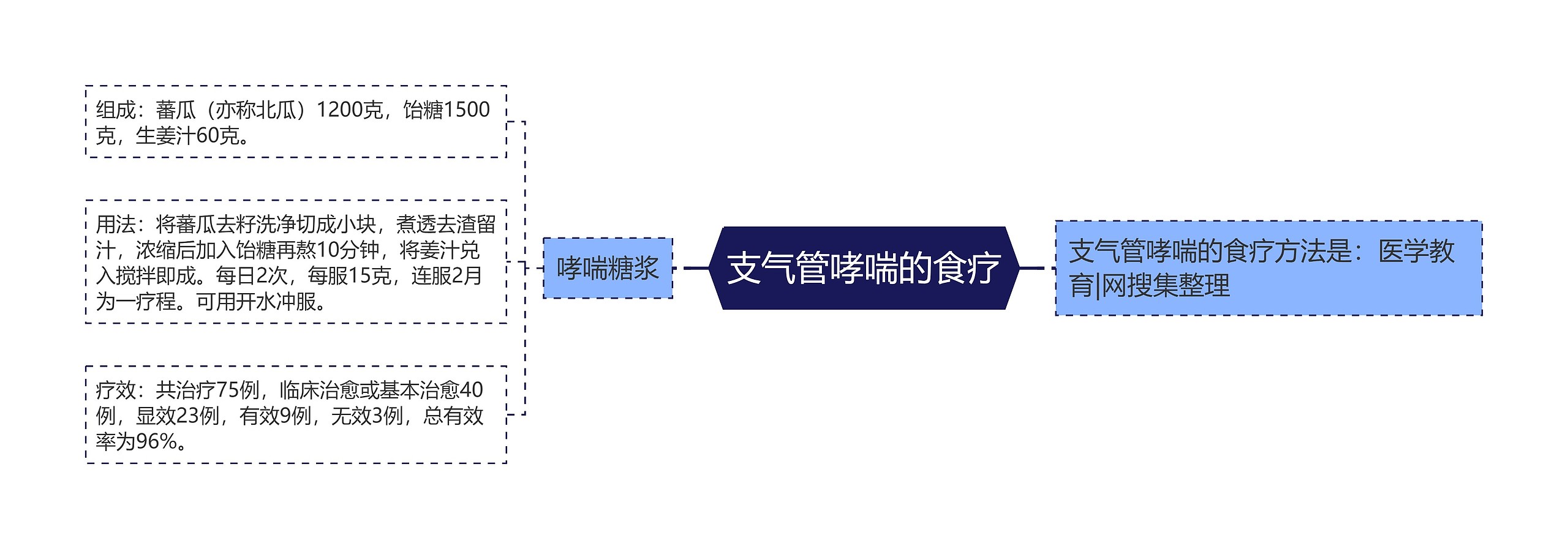 支气管哮喘的食疗