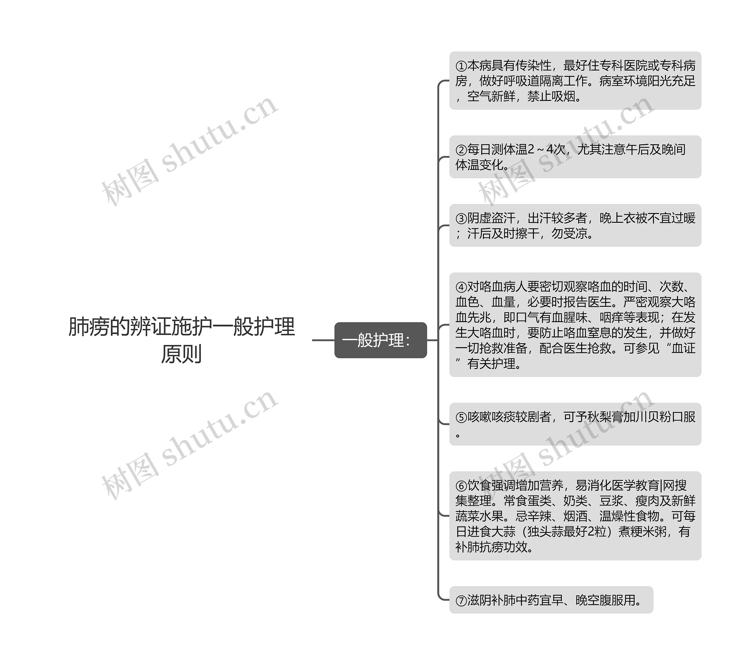 肺痨的辨证施护一般护理原则思维导图