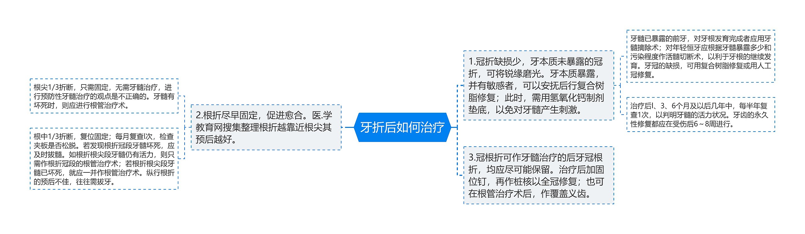 牙折后如何治疗思维导图