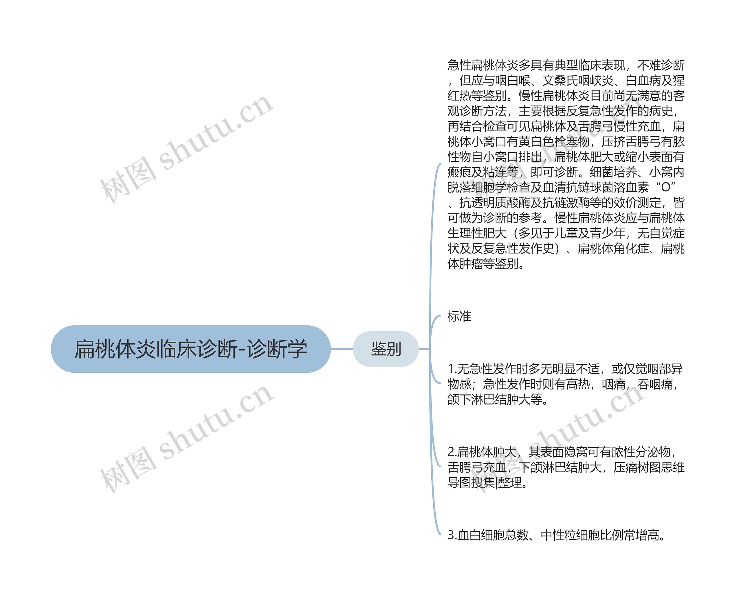 扁桃体炎临床诊断-诊断学思维导图