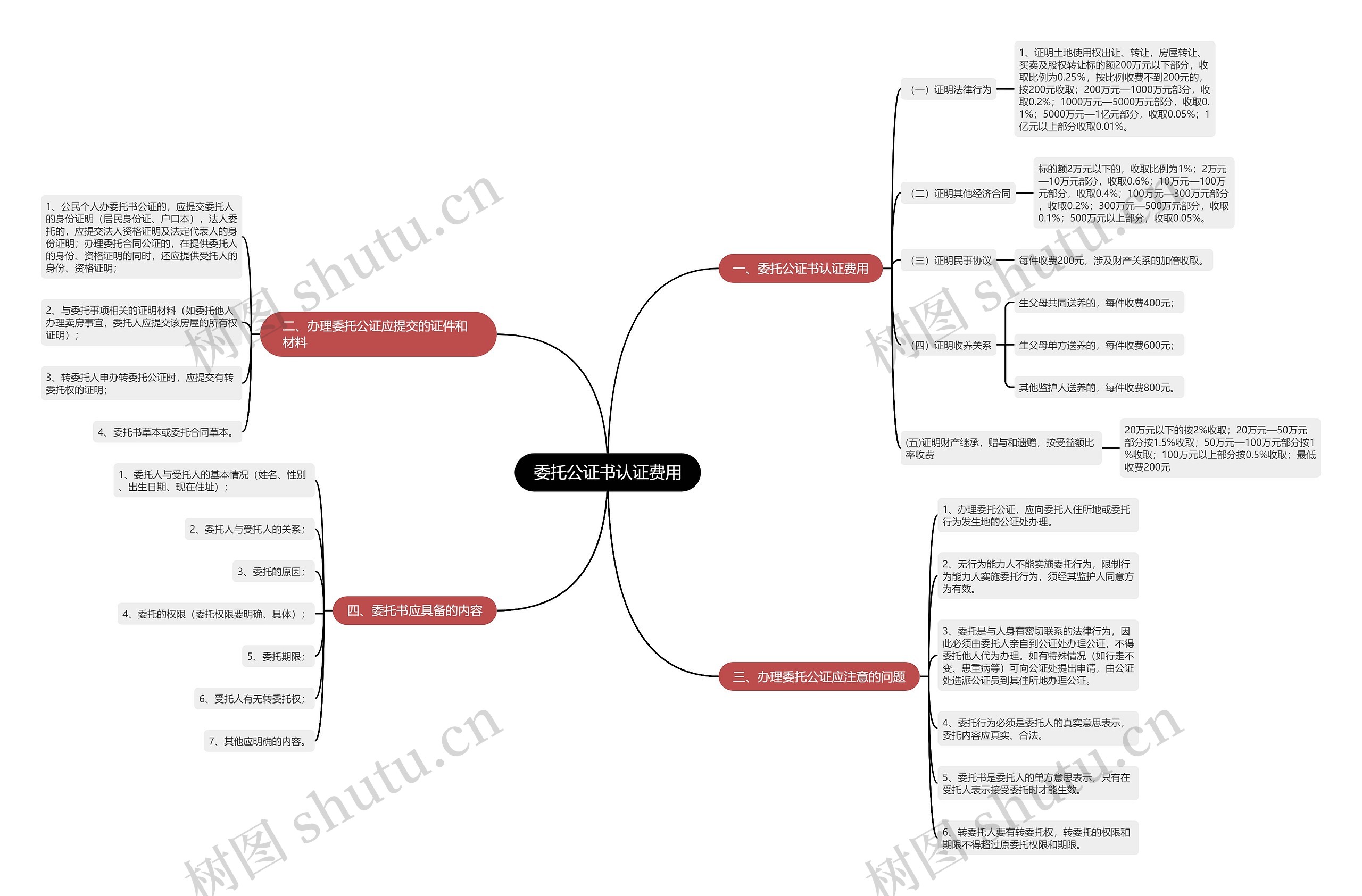 委托公证书认证费用思维导图