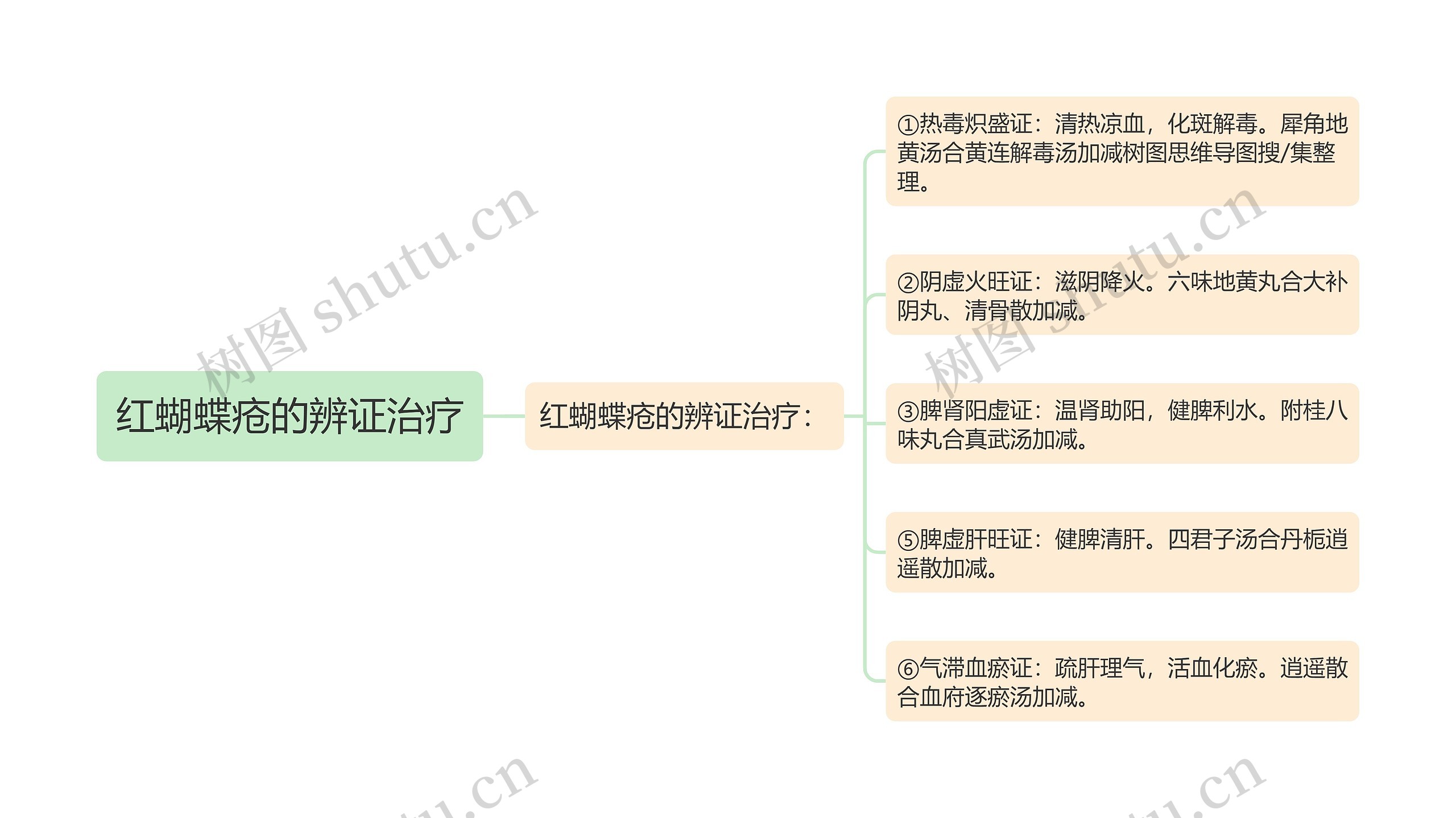 红蝴蝶疮的辨证治疗