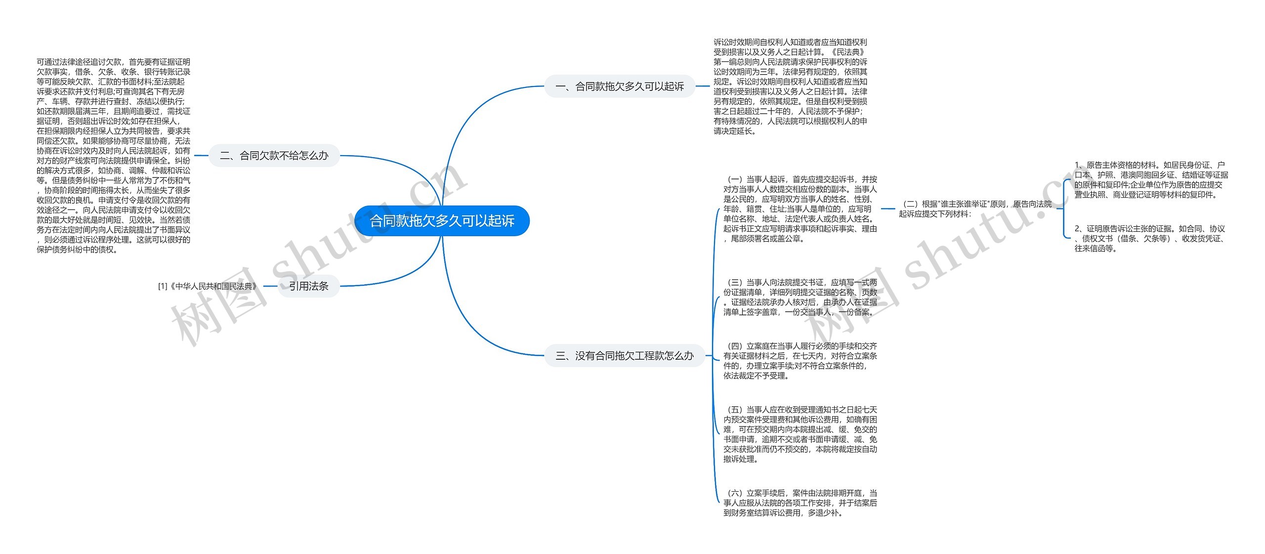 合同款拖欠多久可以起诉思维导图