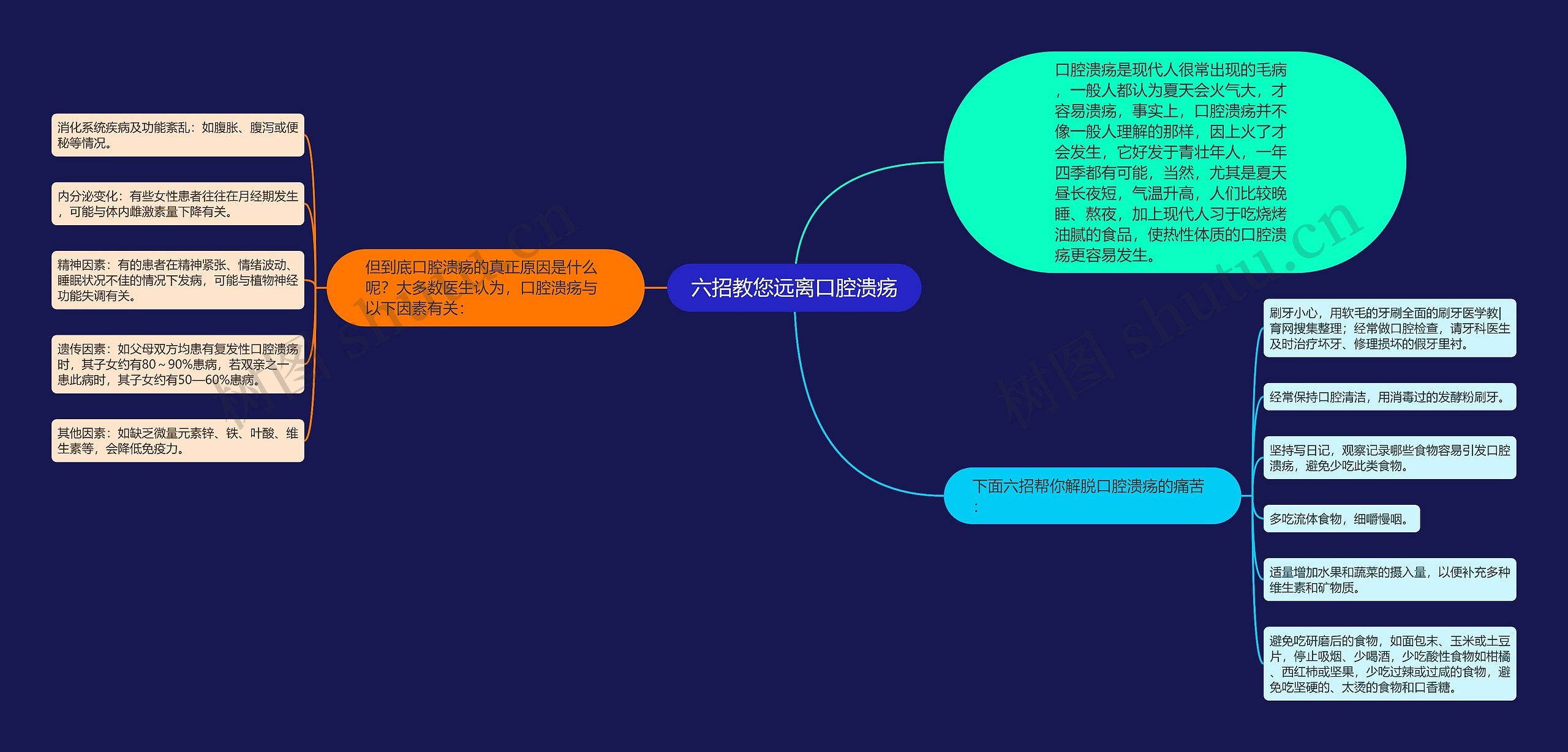 六招教您远离口腔溃疡思维导图