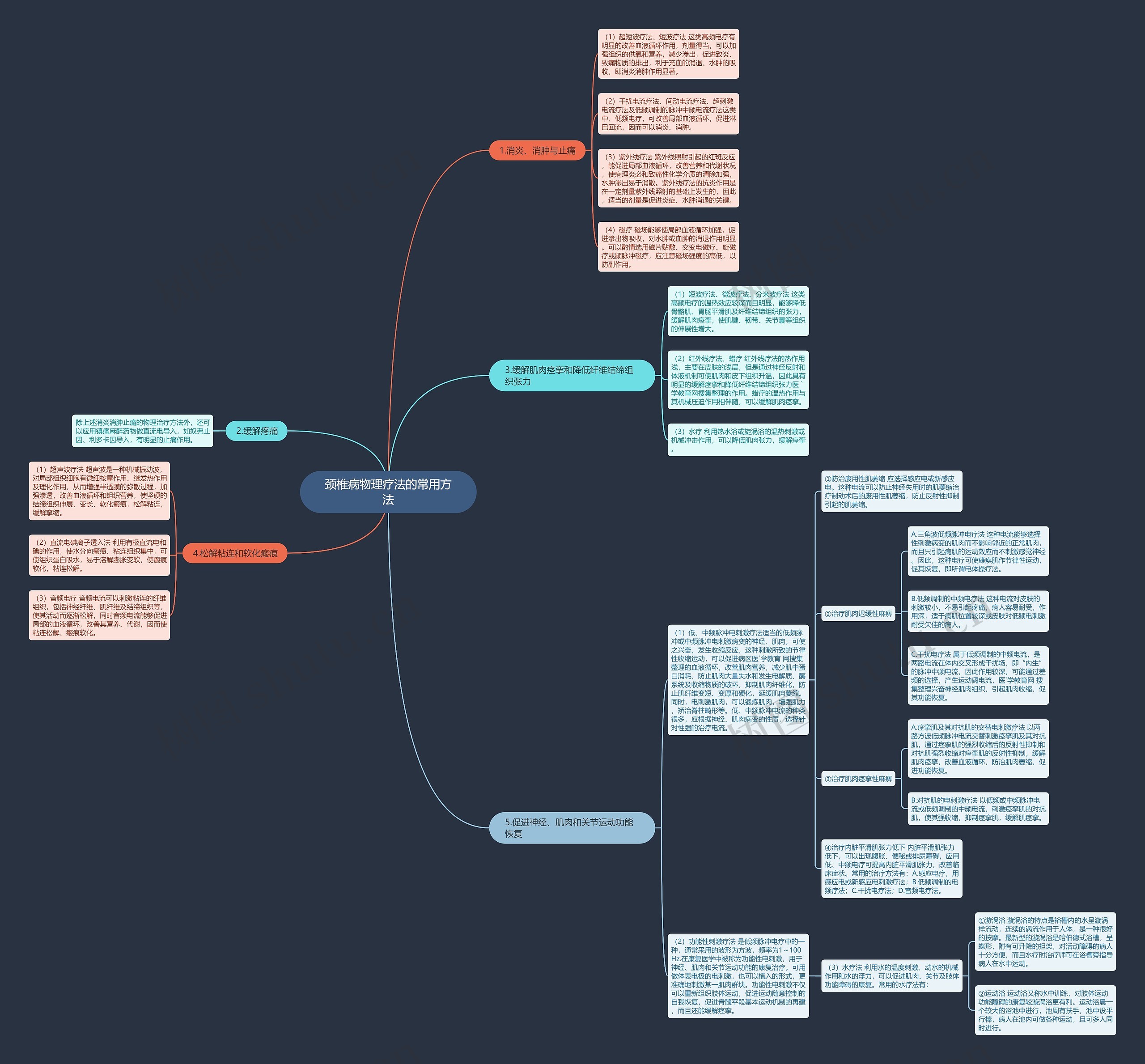 颈椎病物理疗法的常用方法思维导图