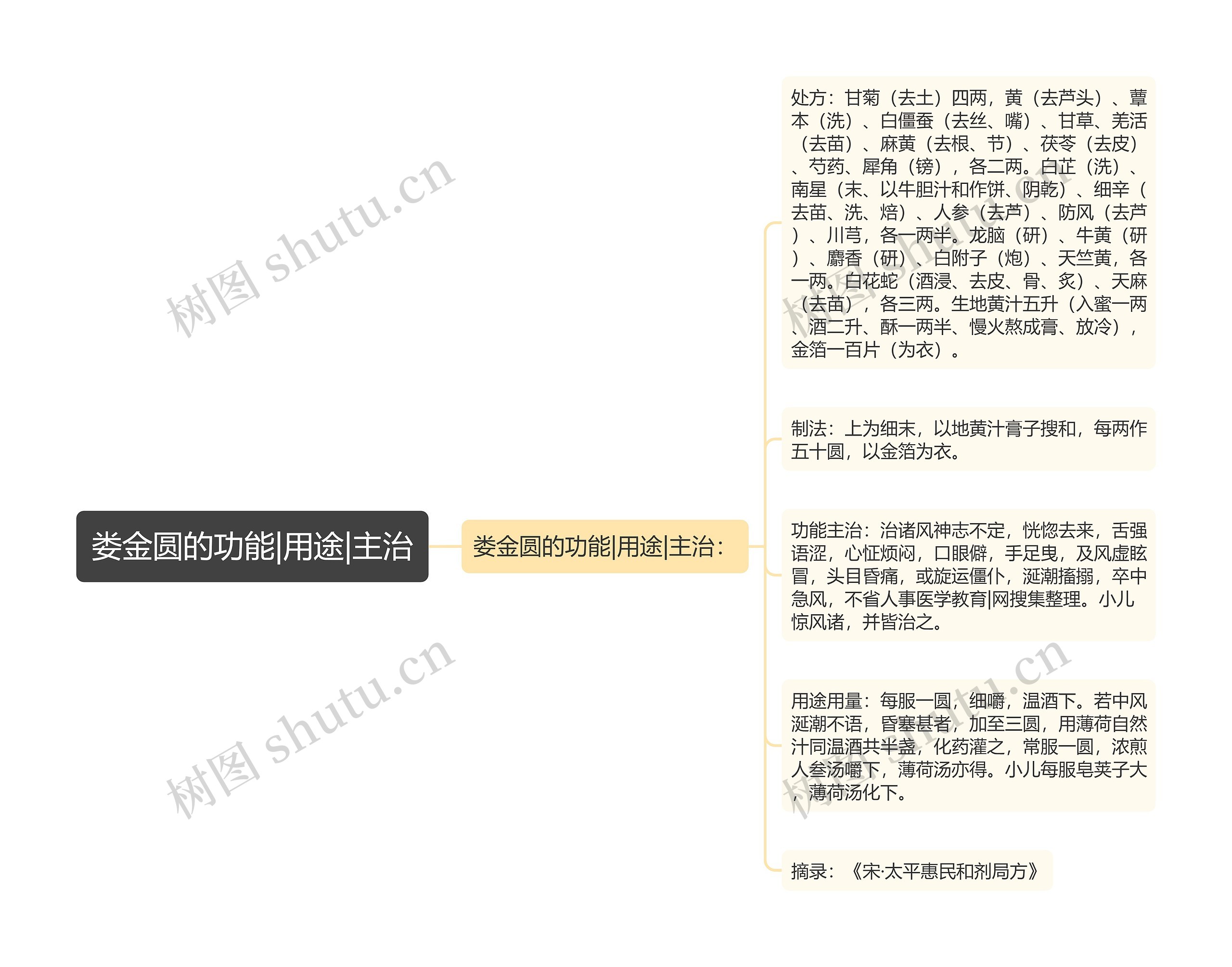 娄金圆的功能|用途|主治