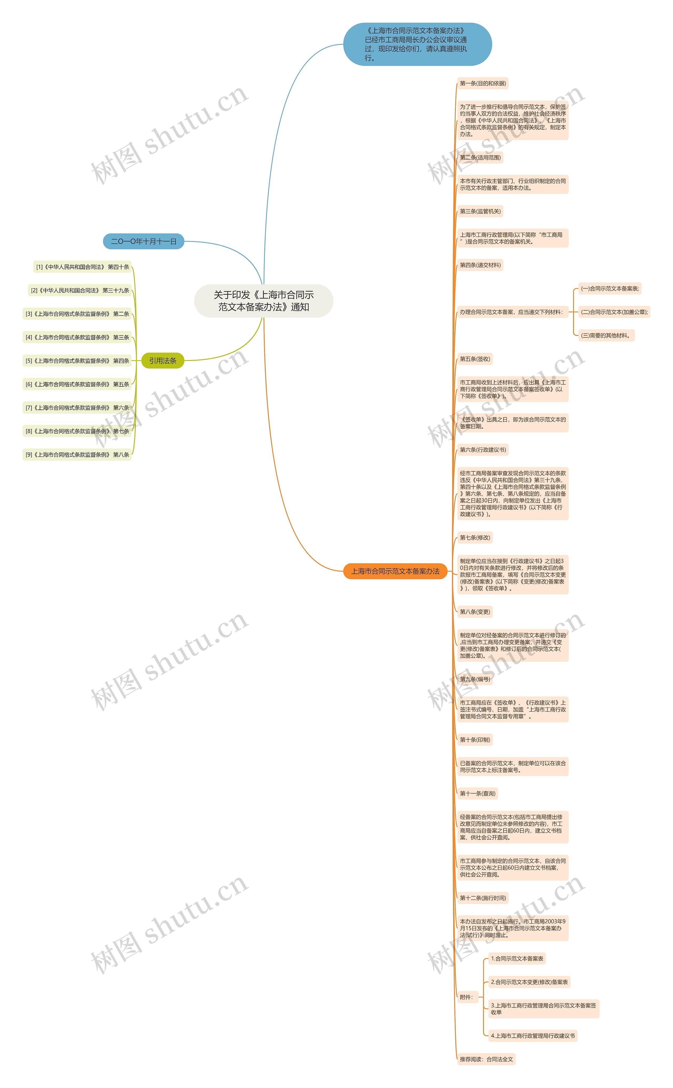 关于印发《上海市合同示范文本备案办法》通知思维导图