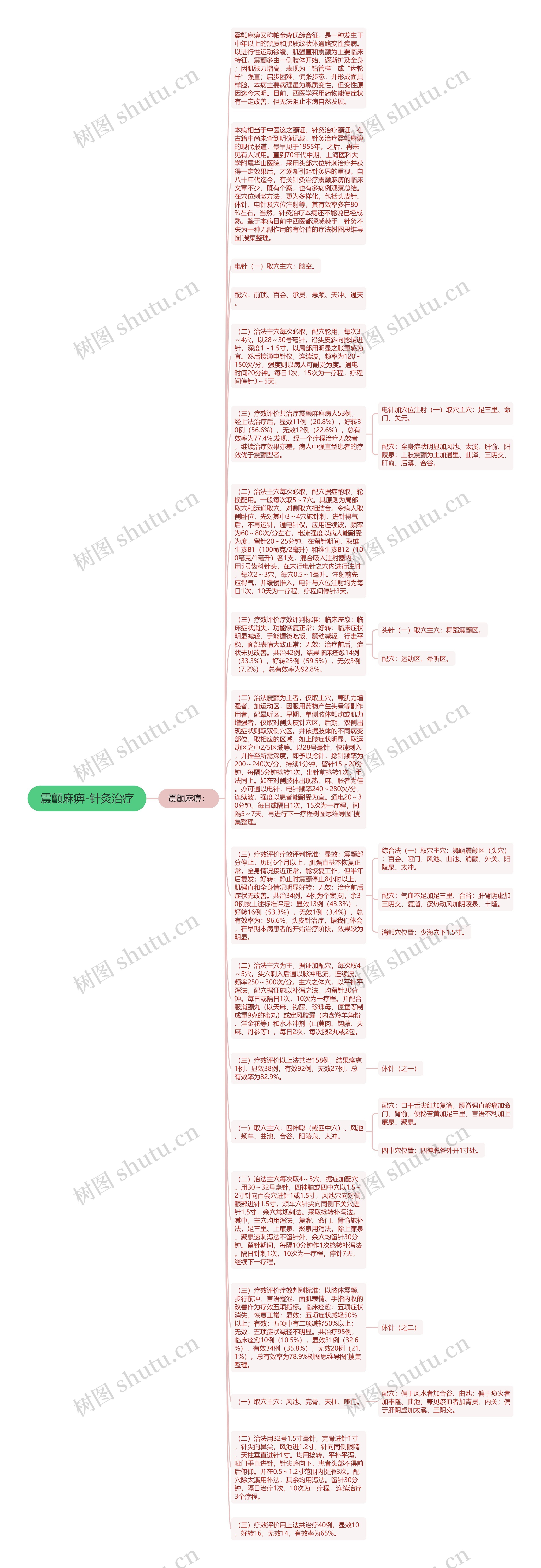 震颤麻痹-针灸治疗思维导图