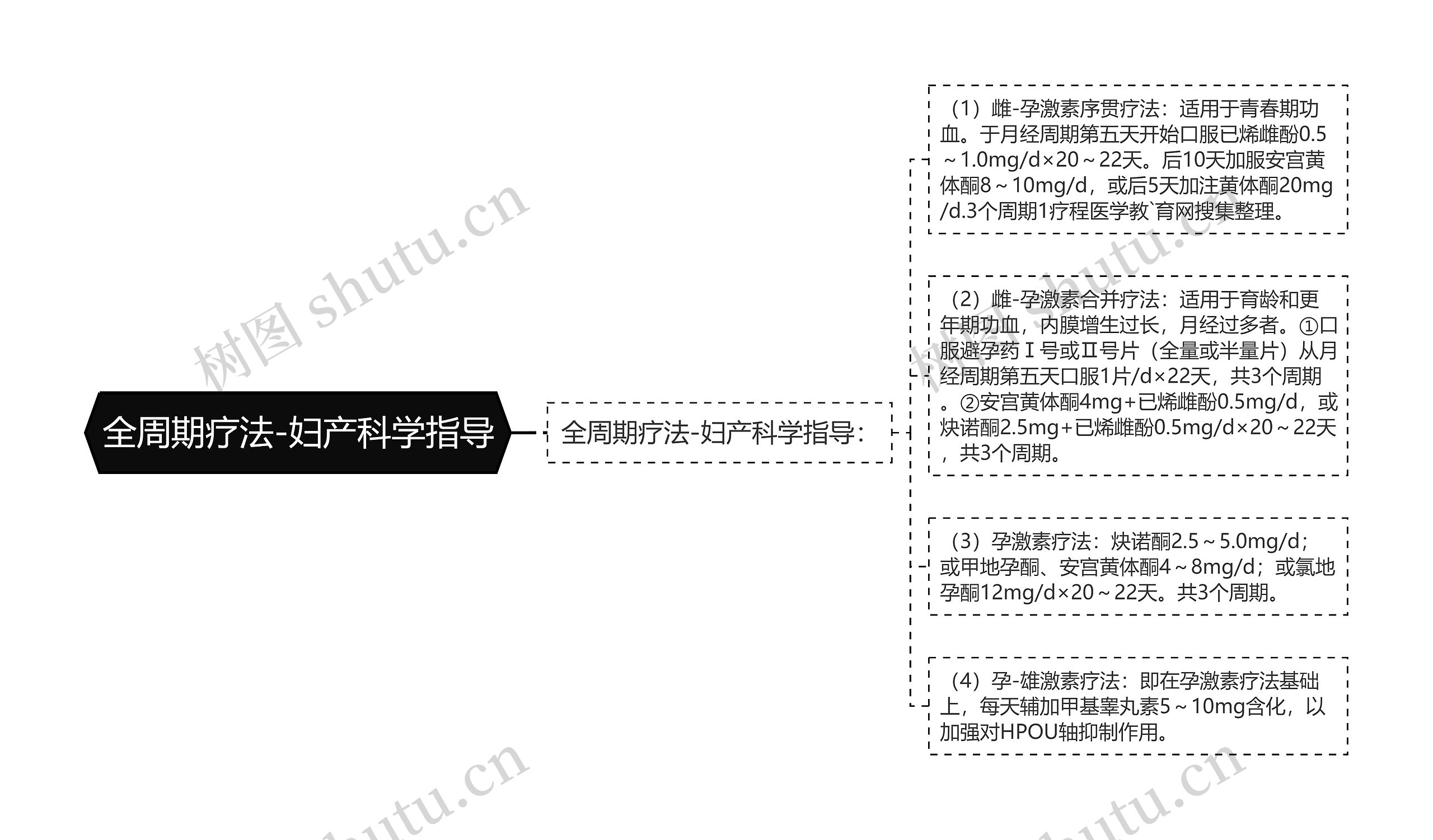 全周期疗法-妇产科学指导思维导图