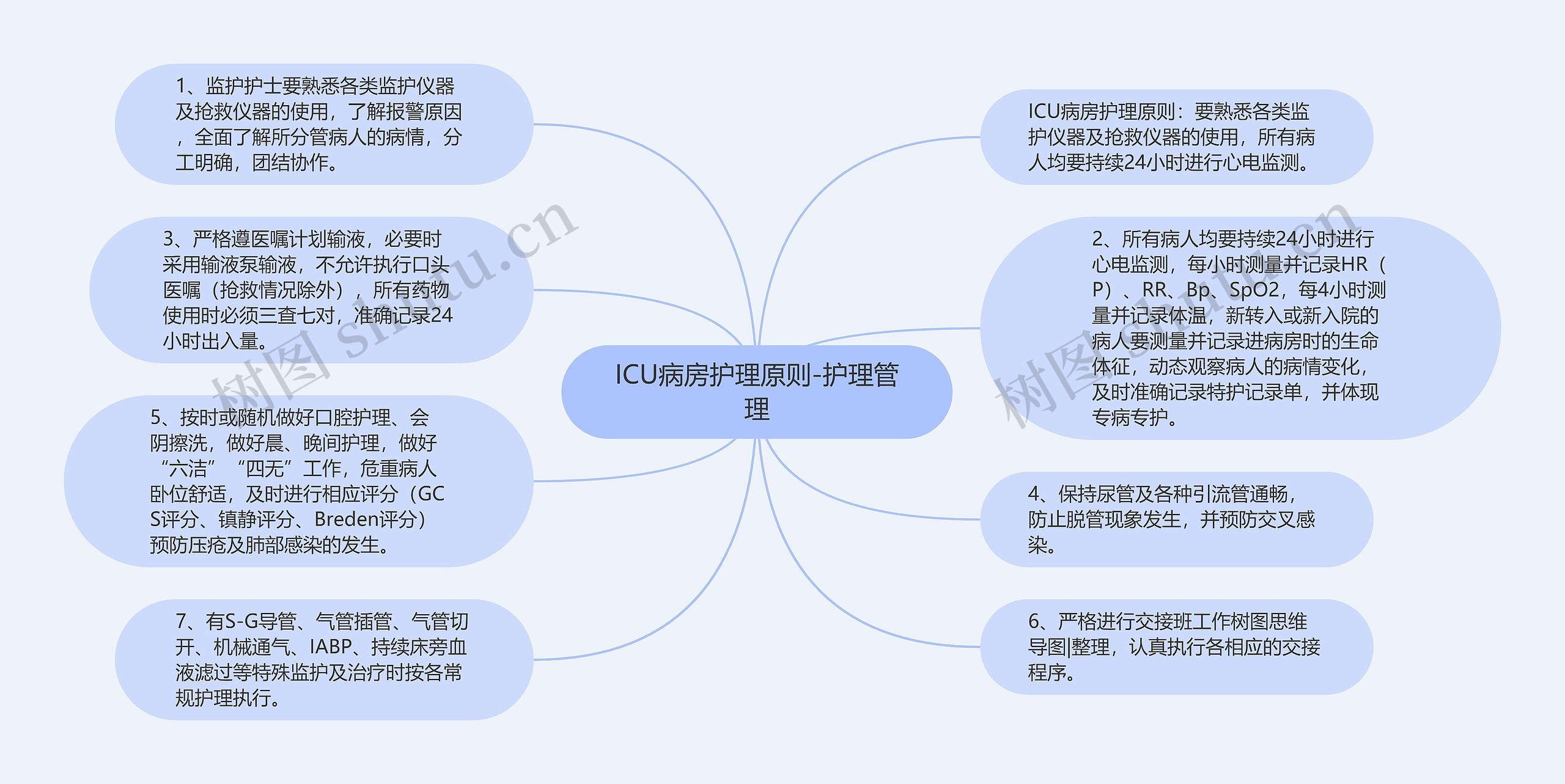 ICU病房护理原则-护理管理