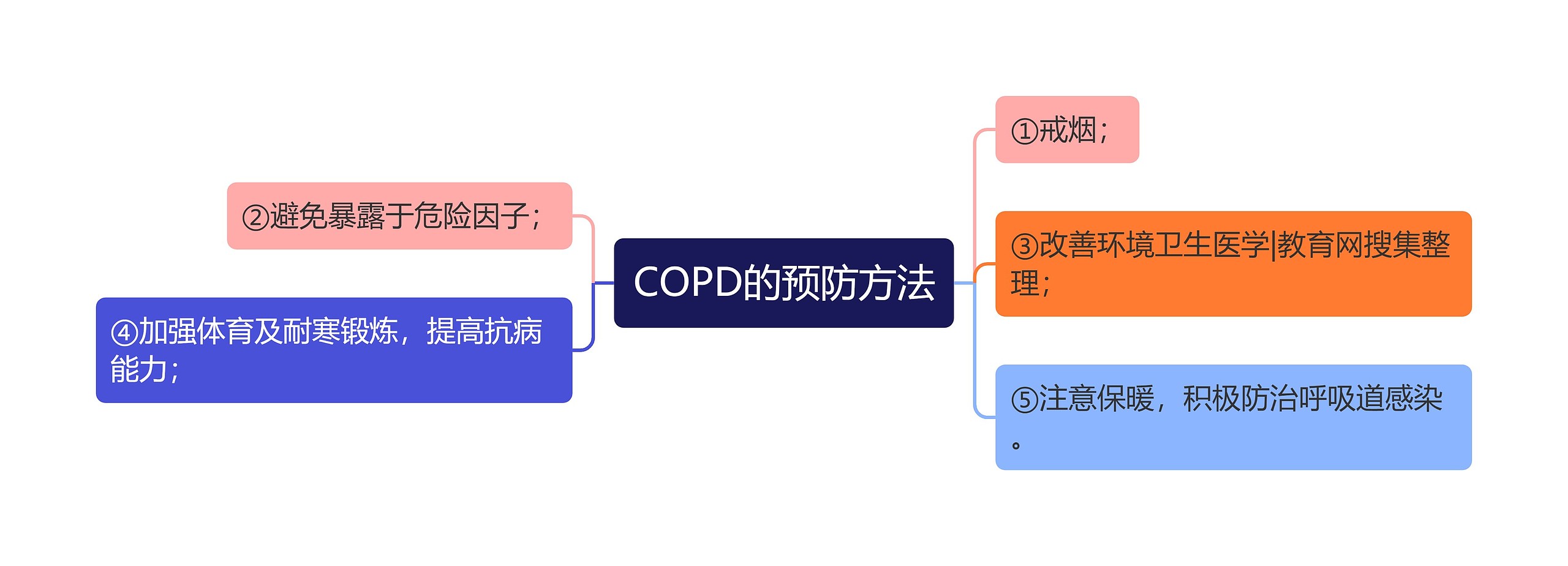 COPD的预防方法