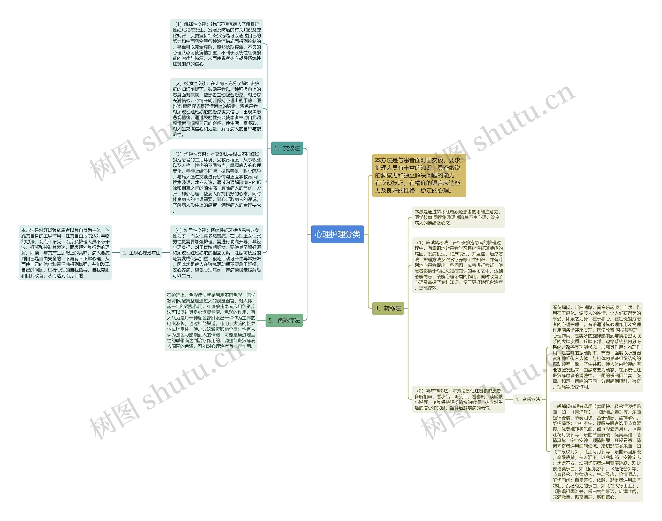 心理护理分类思维导图