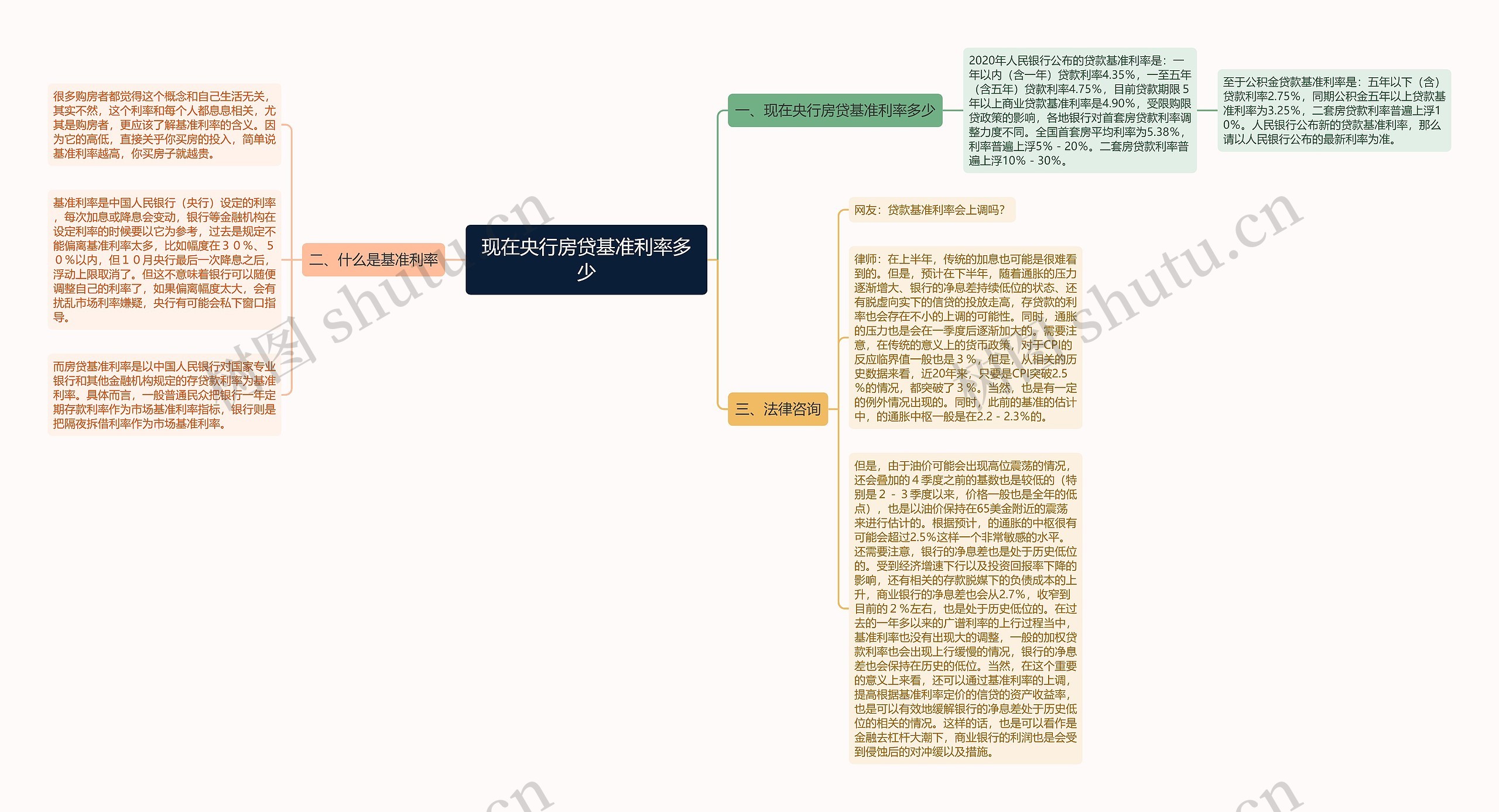 现在央行房贷基准利率多少思维导图