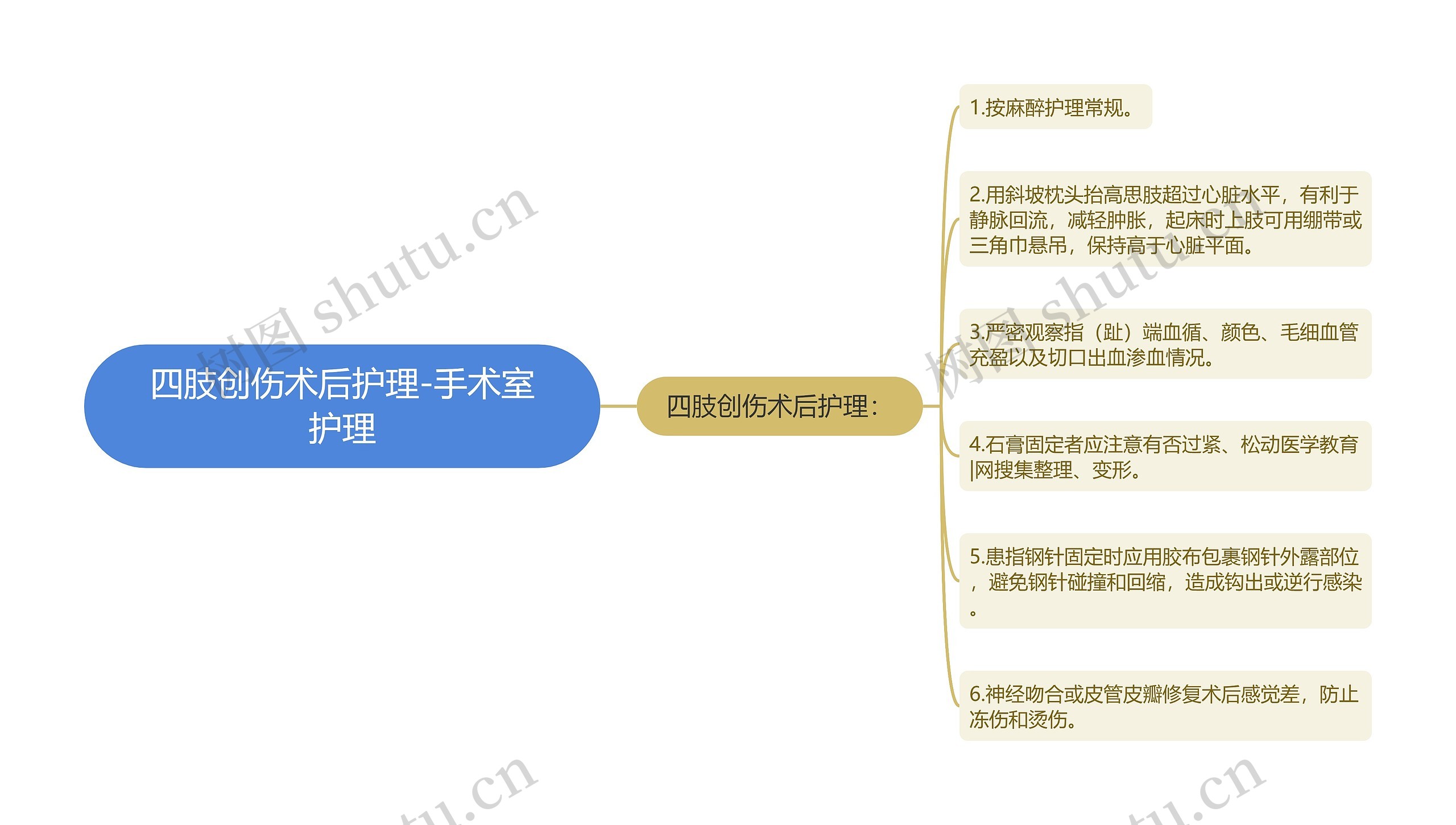 四肢创伤术后护理-手术室护理