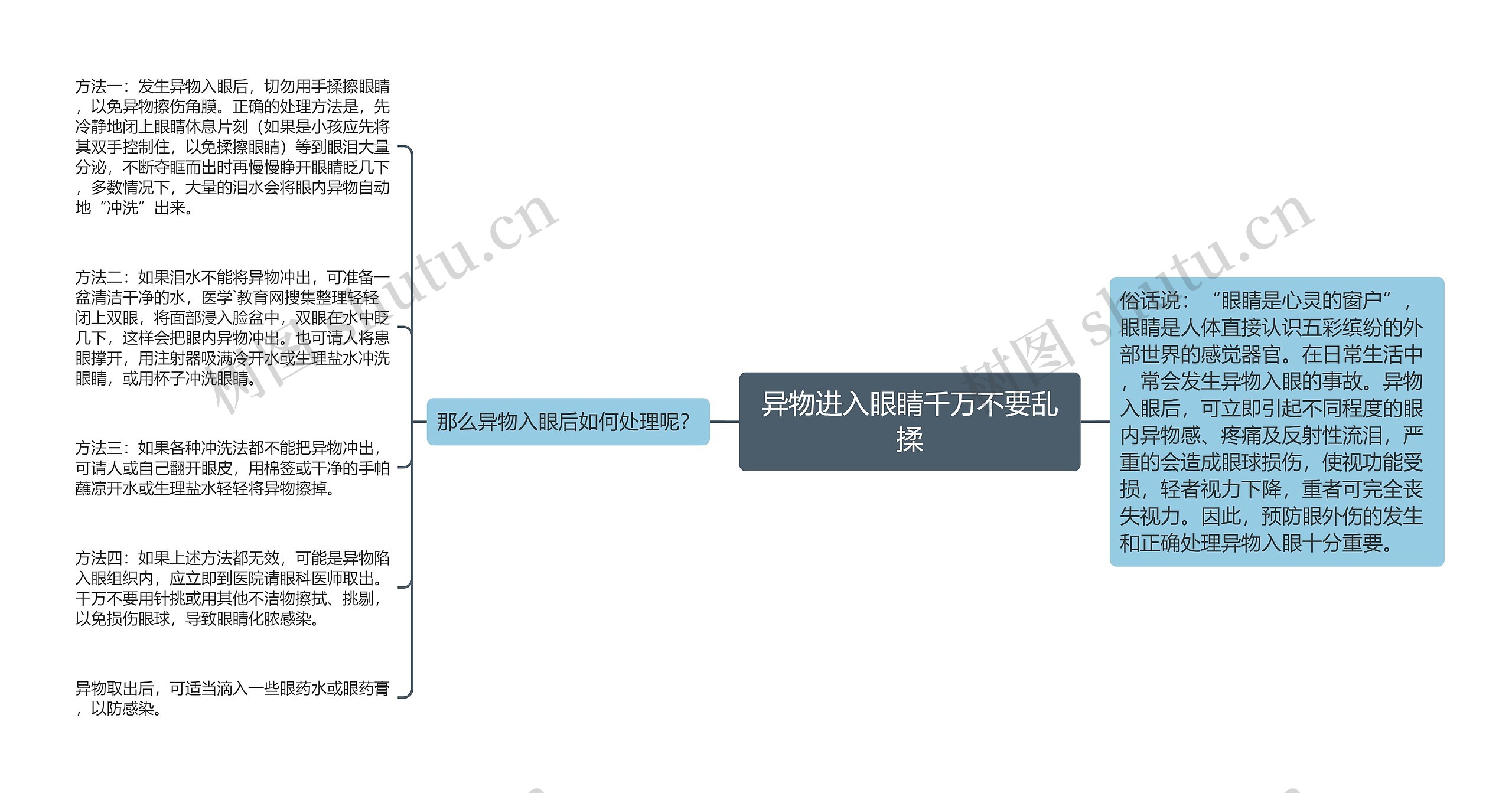 异物进入眼睛千万不要乱揉思维导图