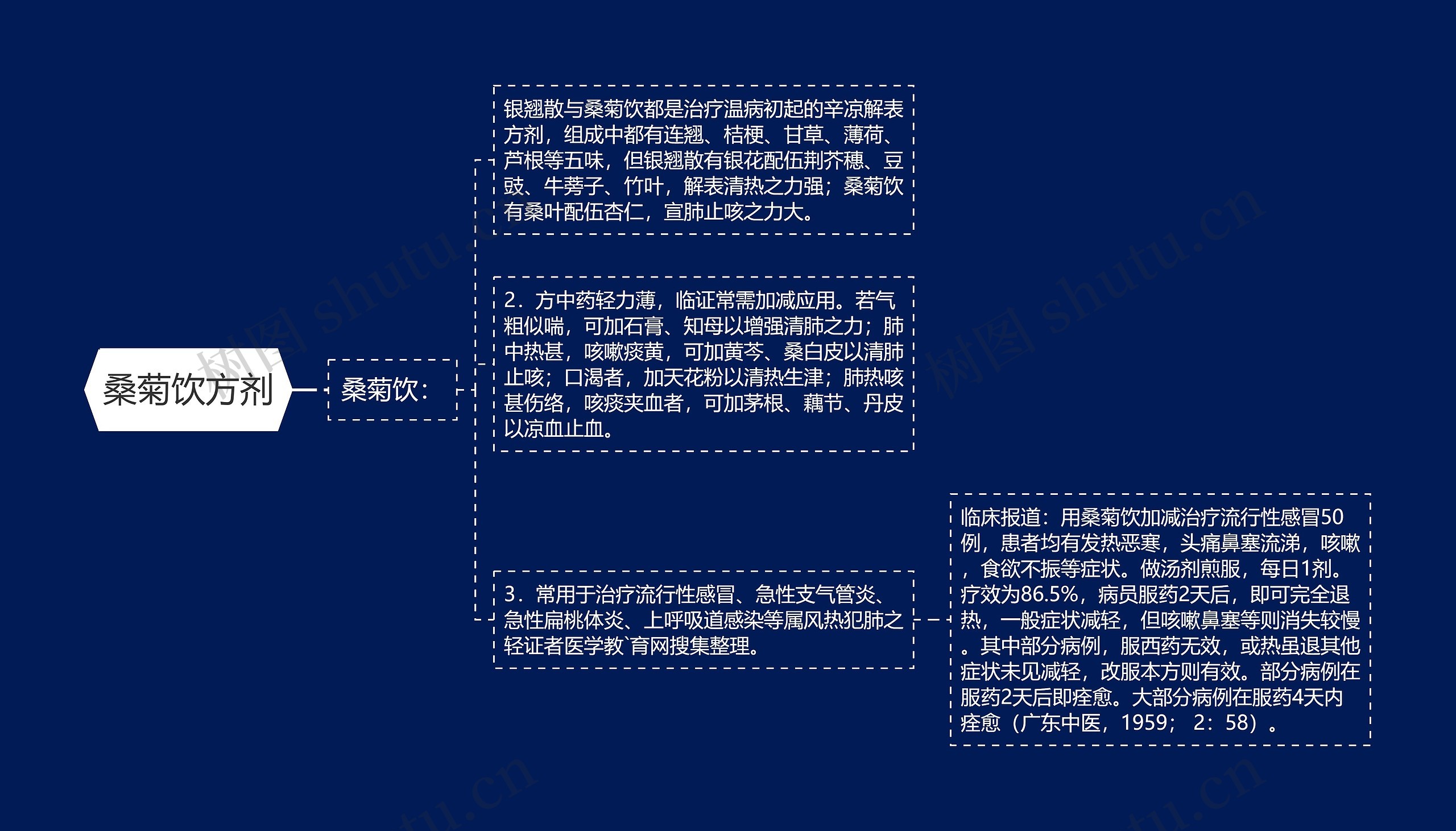 桑菊饮方剂 桑菊饮方剂