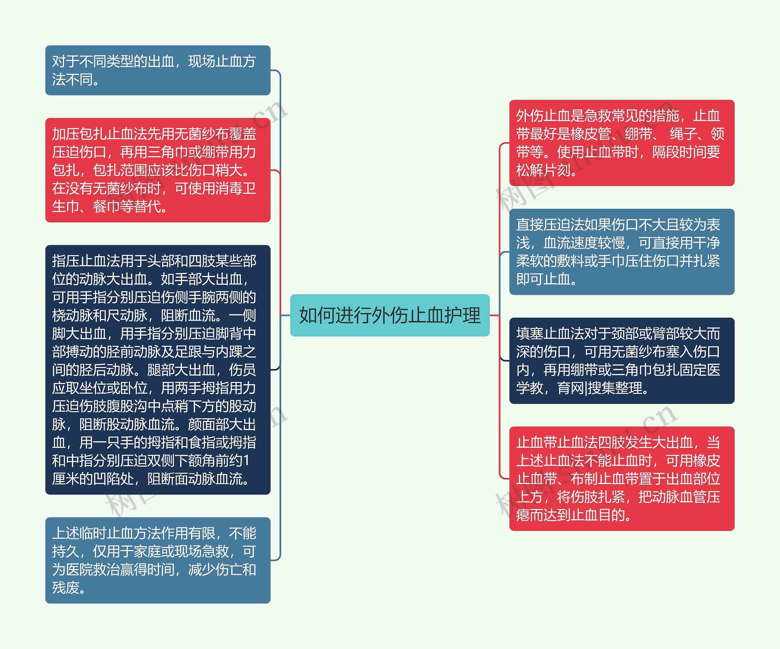 如何进行外伤止血护理思维导图