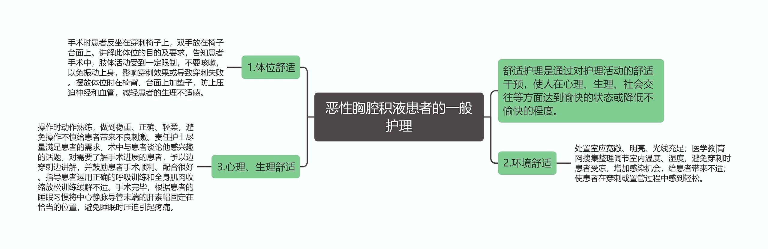 恶性胸腔积液患者的一般护理思维导图