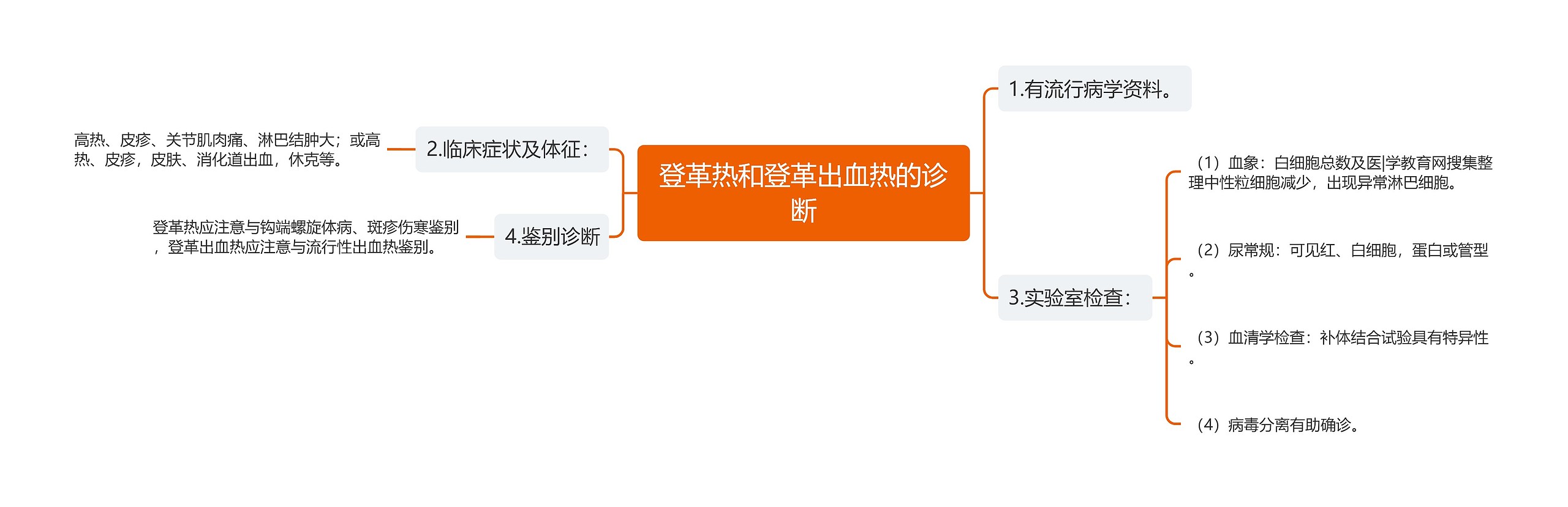登革热和登革出血热的诊断 登革热和登革出血热的诊断