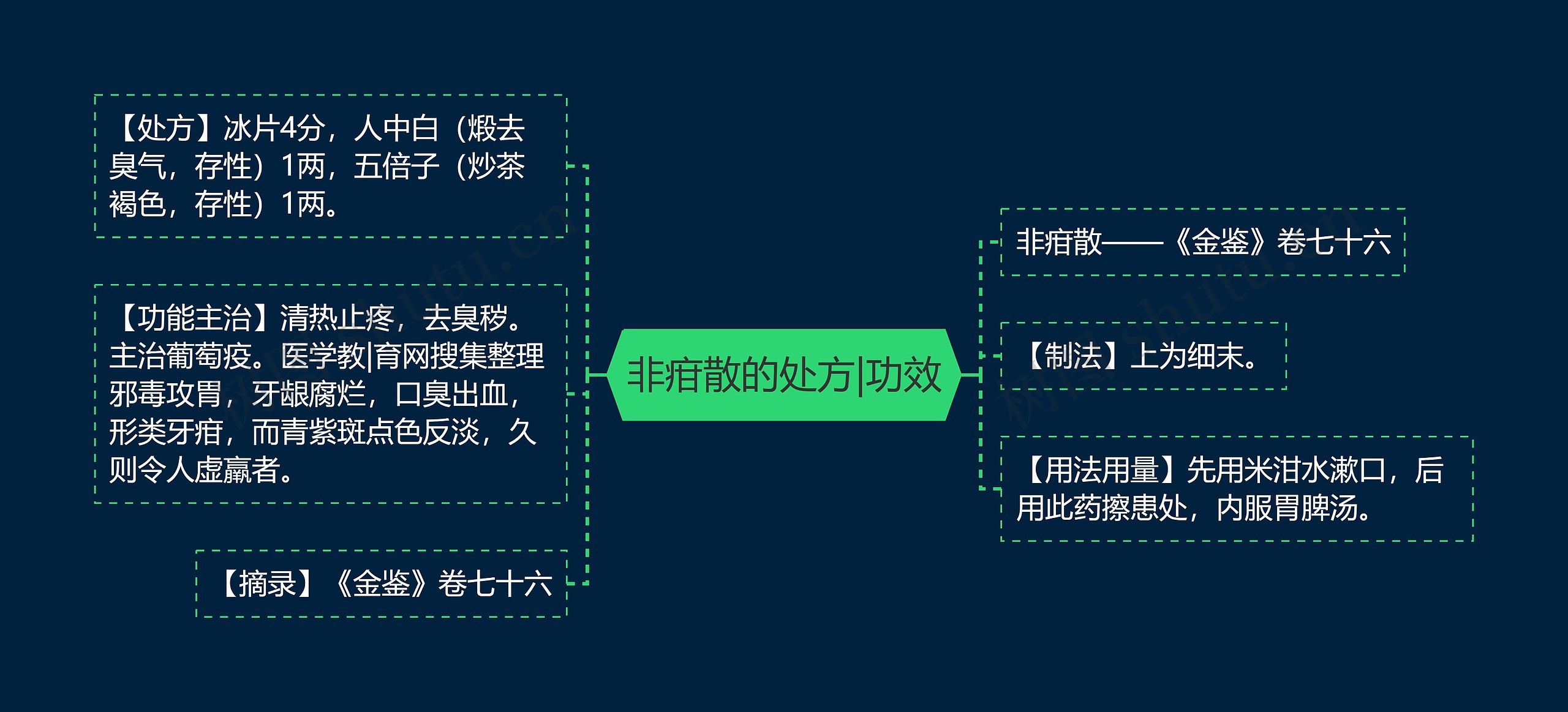 非疳散的处方|功效 非疳散的处方|功效