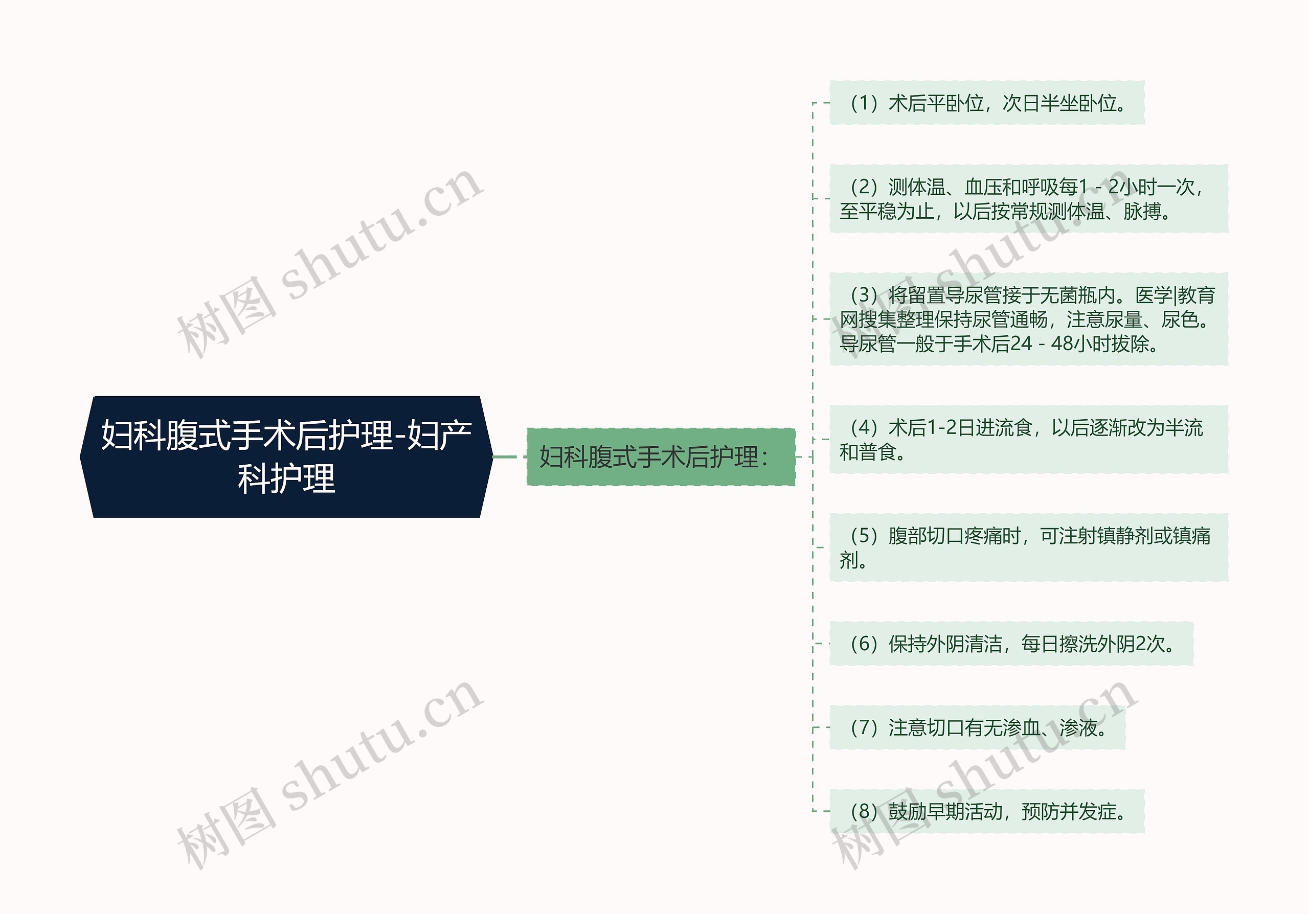 妇科腹式手术后护理-妇产科护理