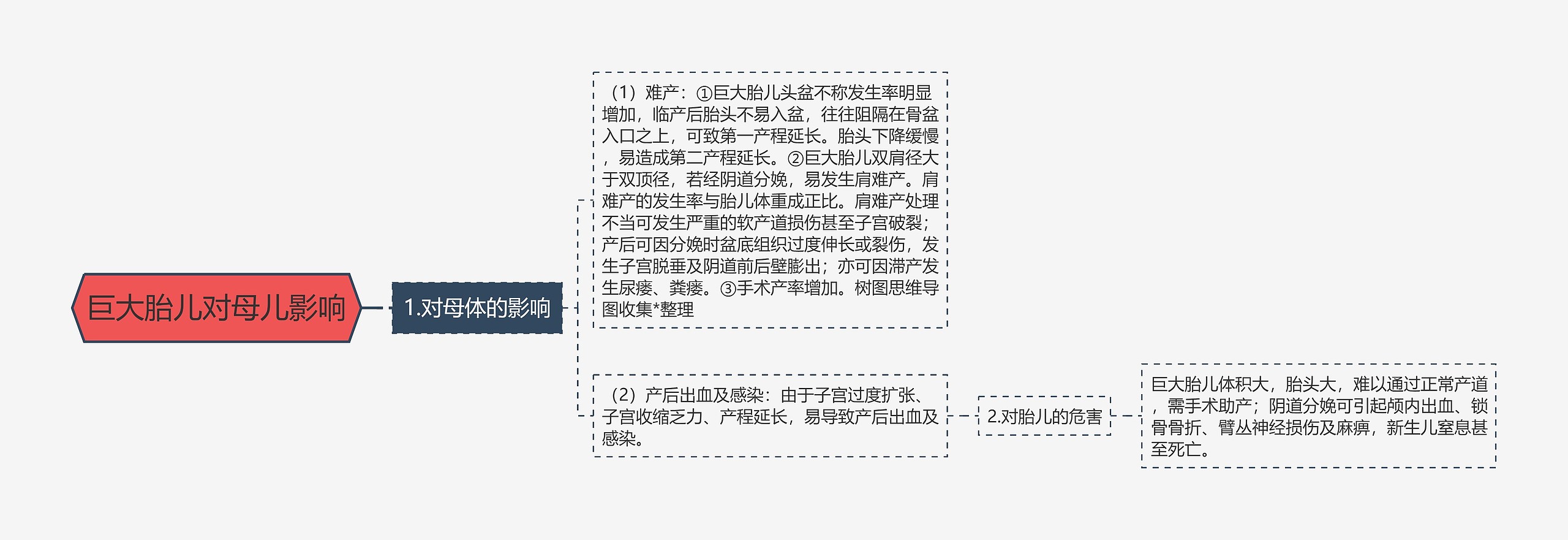 巨大胎儿对母儿影响思维导图