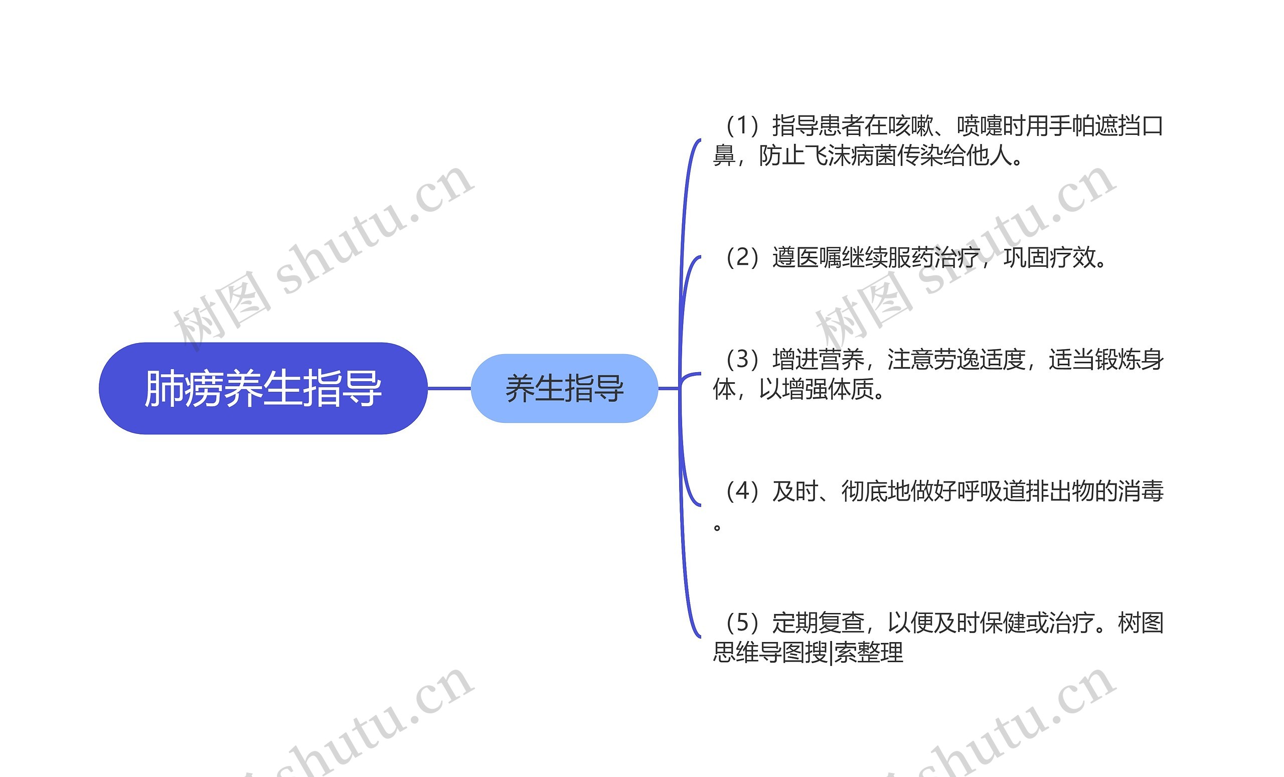 肺痨养生指导思维导图