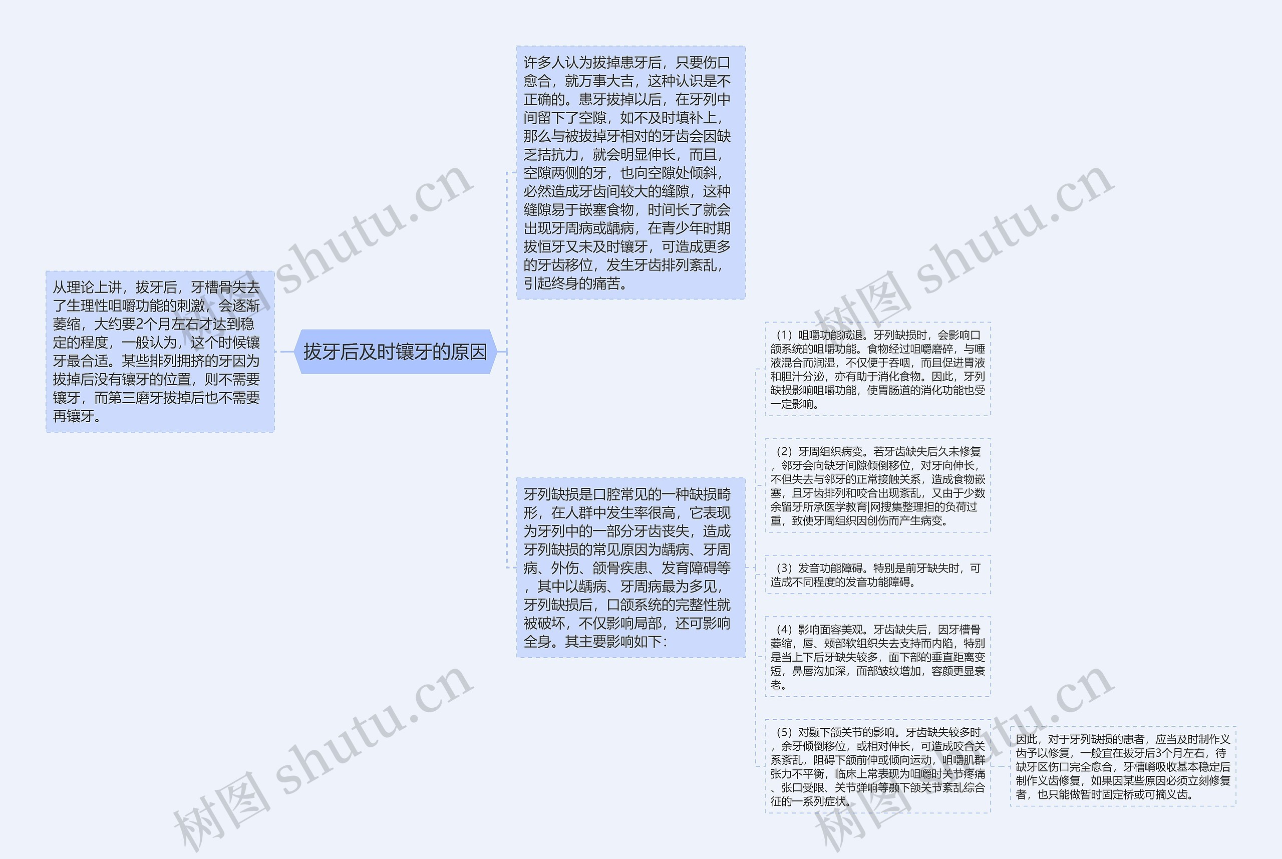 拔牙后及时镶牙的原因思维导图