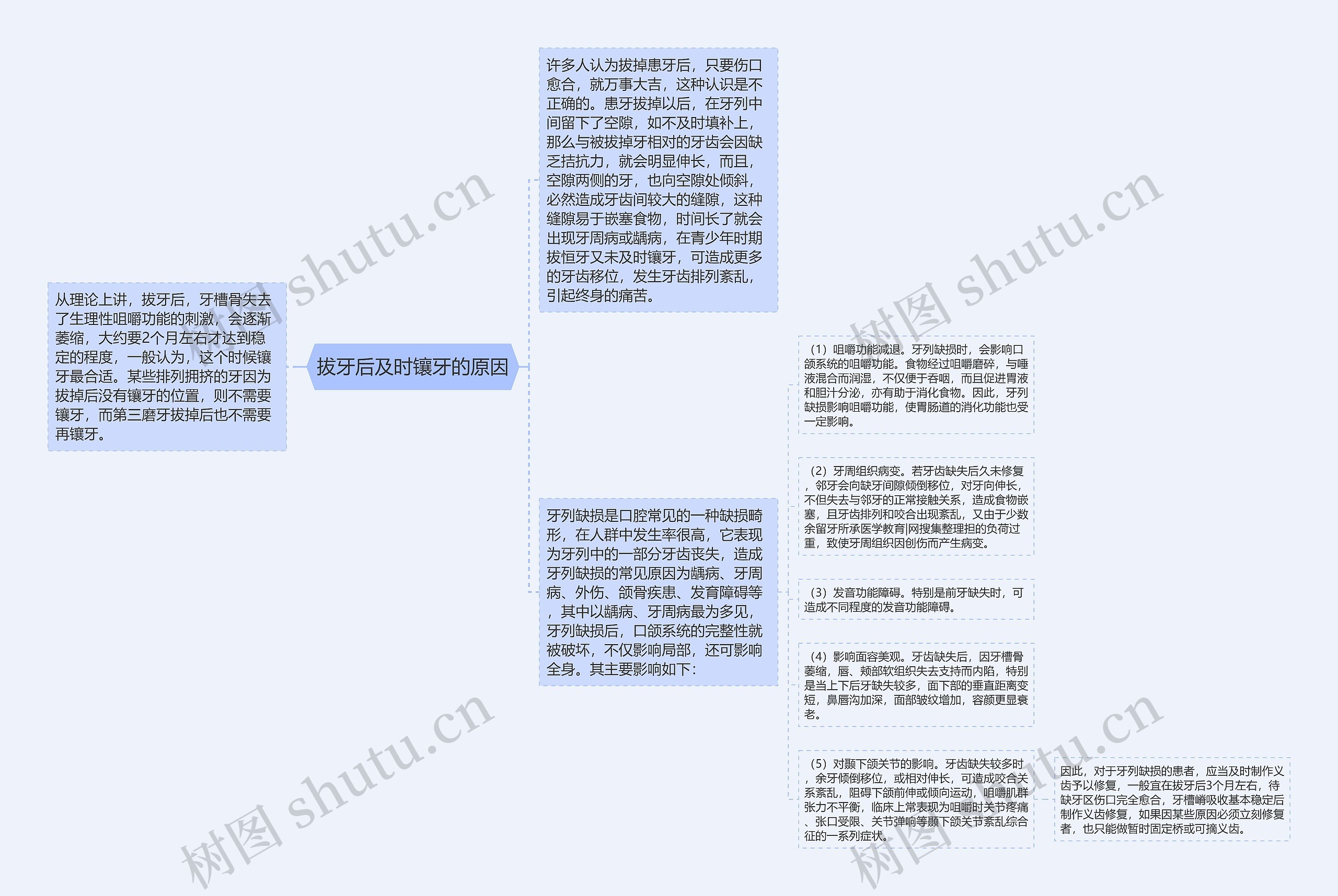 拔牙后及时镶牙的原因思维导图高清图 拔牙后及时镶牙的原因思维导图