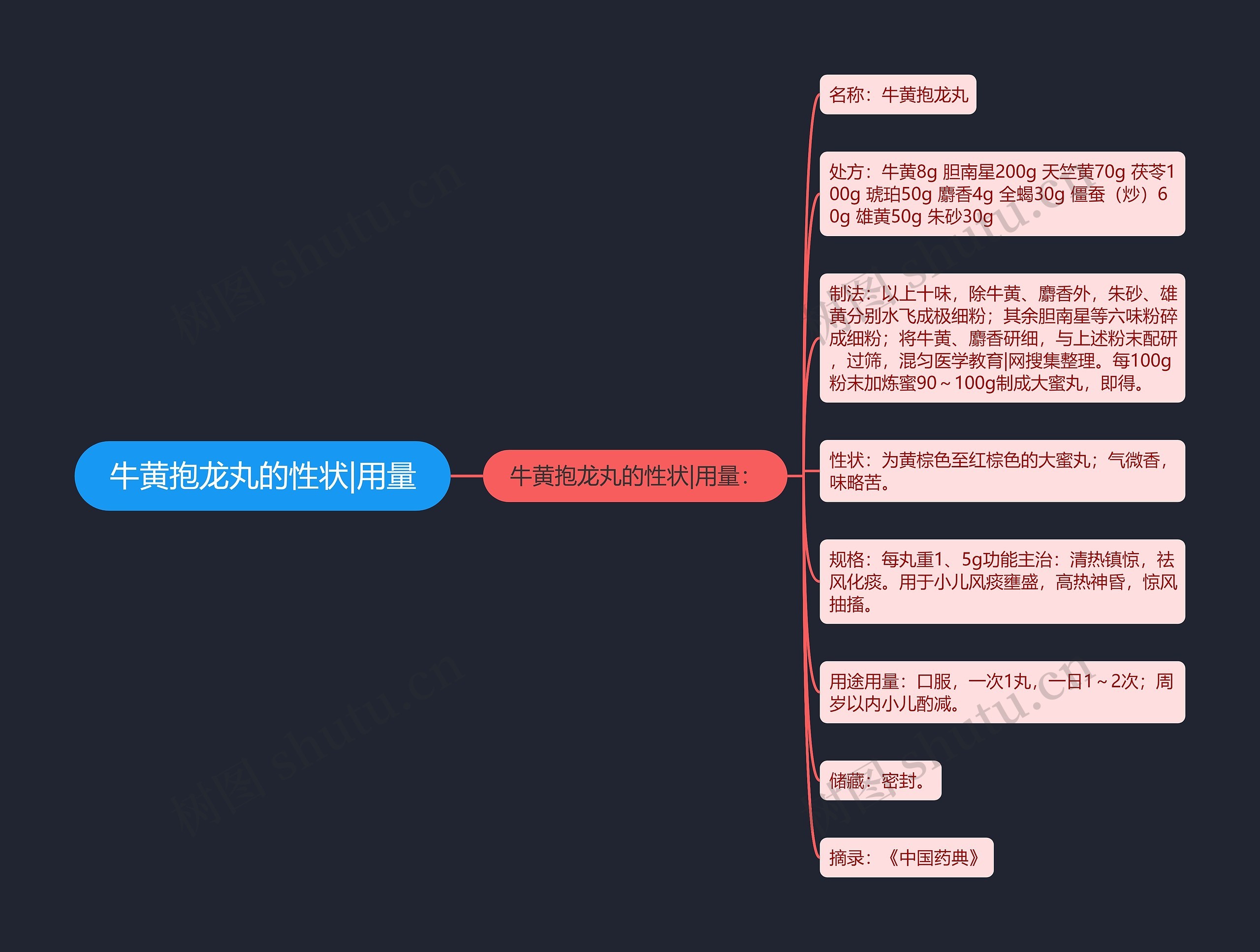 牛黄抱龙丸的性状|用量思维导图