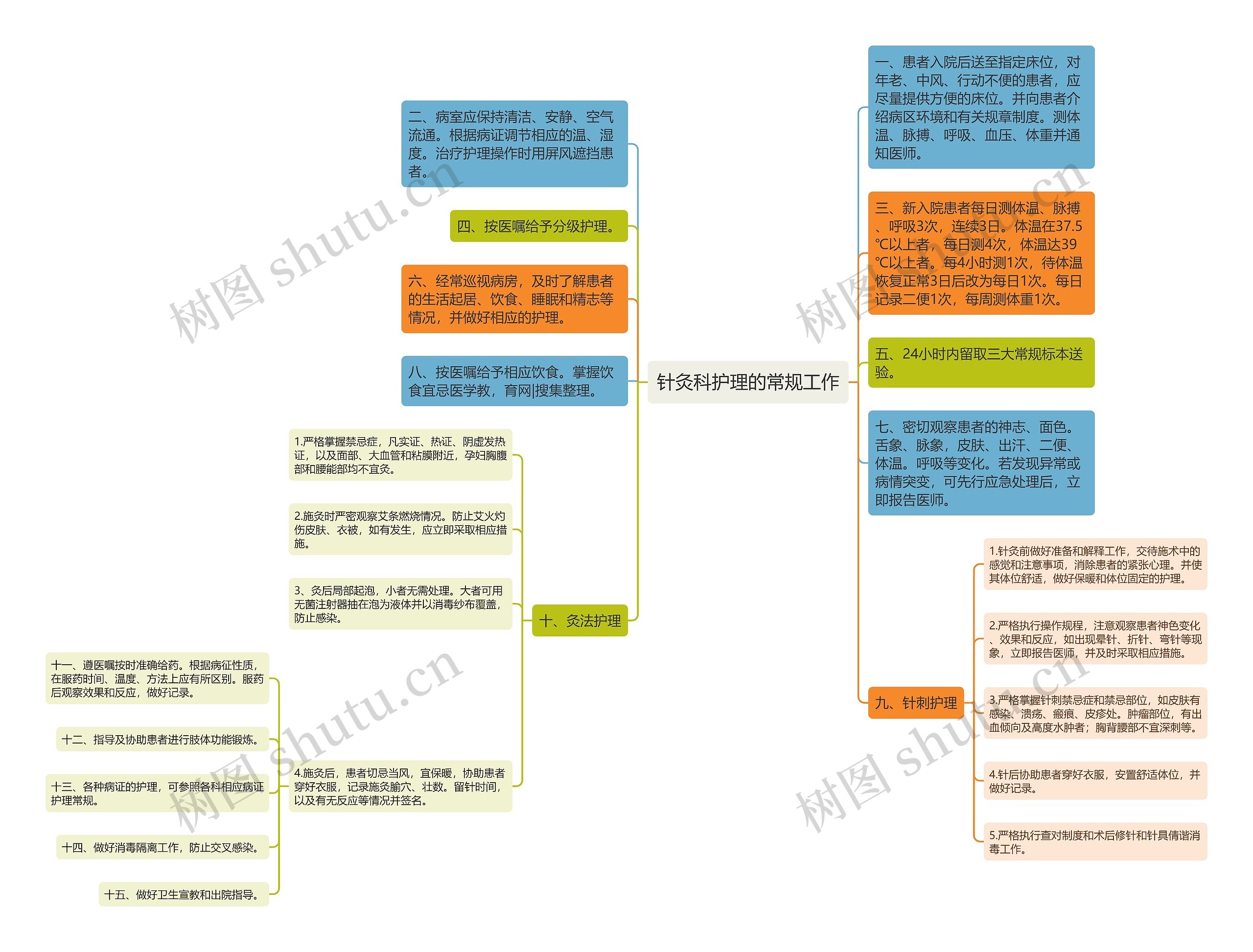 针灸科护理的常规工作思维导图