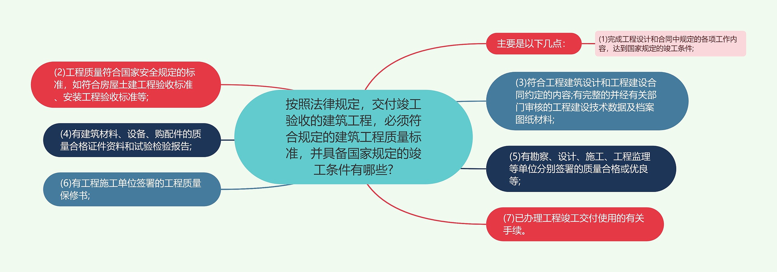按照法律规定,交付竣工验收的建筑工程,必须符合规定的建筑工程质量标准,并具备国家规定的竣工条件有哪些? 按照法律规定,交付竣工验收的建筑工程,必须符合规定的建筑工程质量标准,并具备国家规定的竣工条件有哪些?
