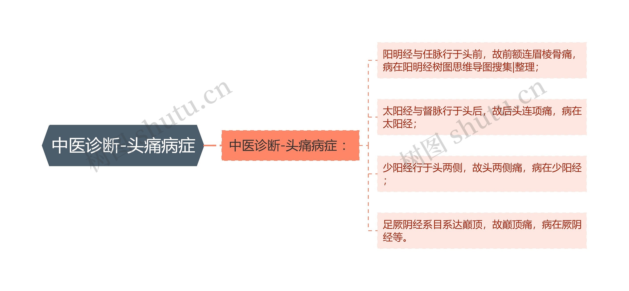 中医诊断-头痛病症思维导图