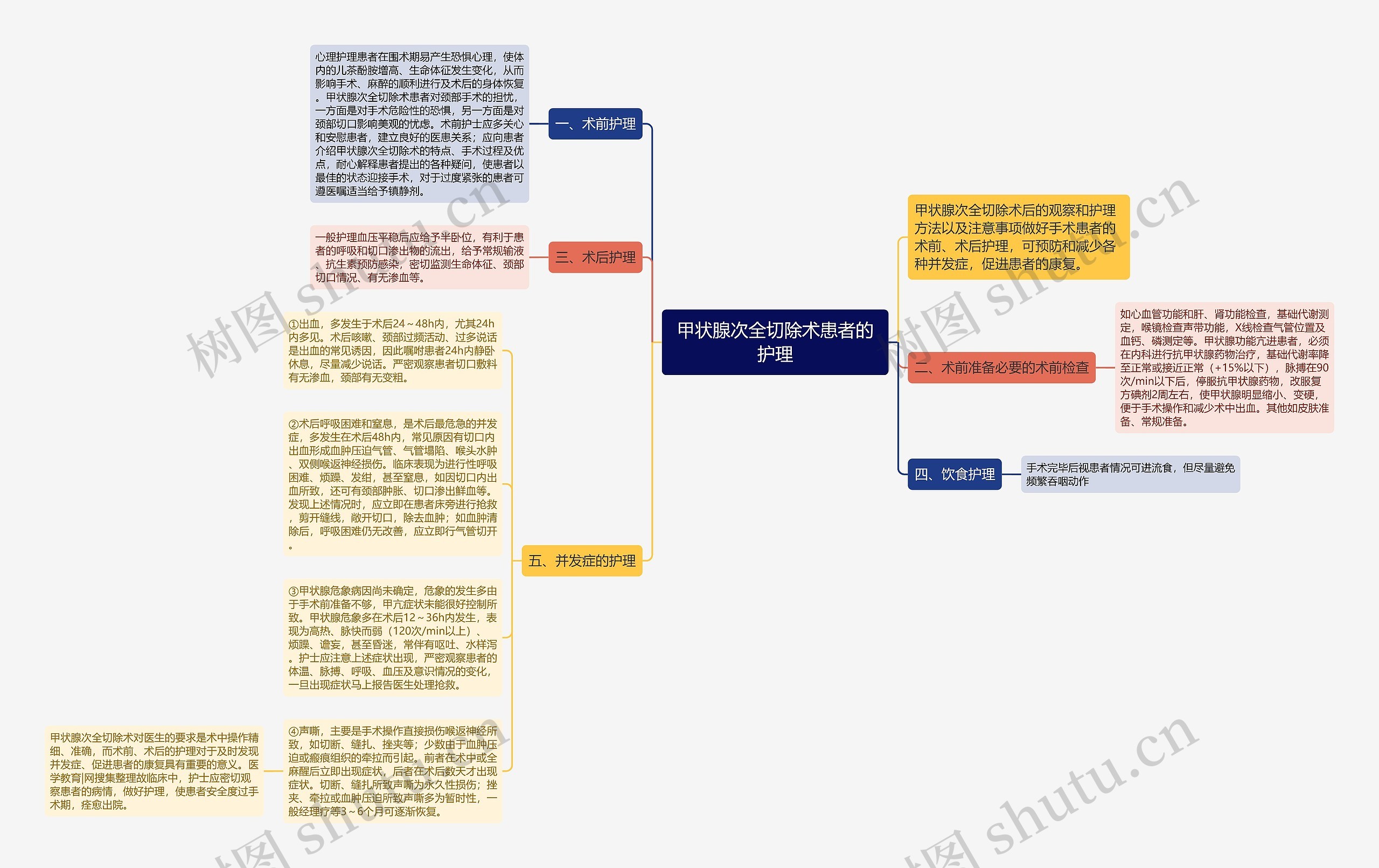 甲状腺次全切除术患者的护理思维导图