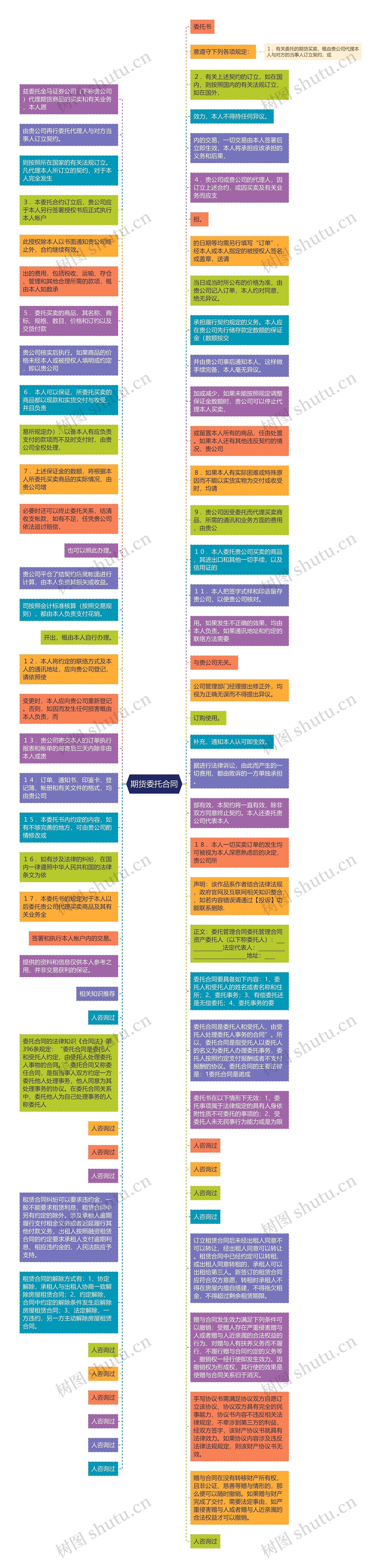 期货委托合同思维导图