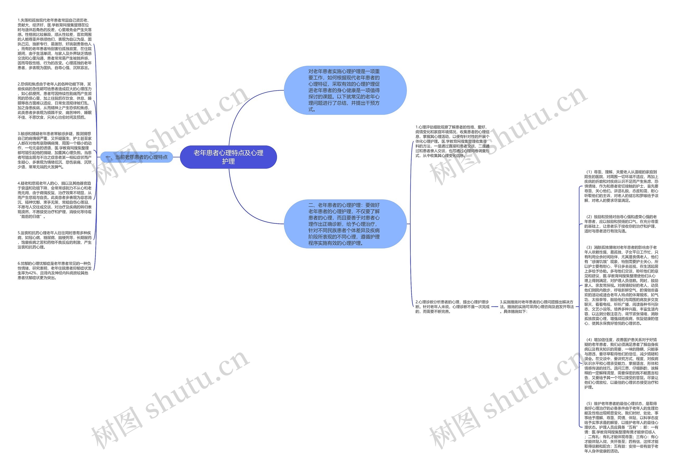 老年患者心理特点及心理护理思维导图