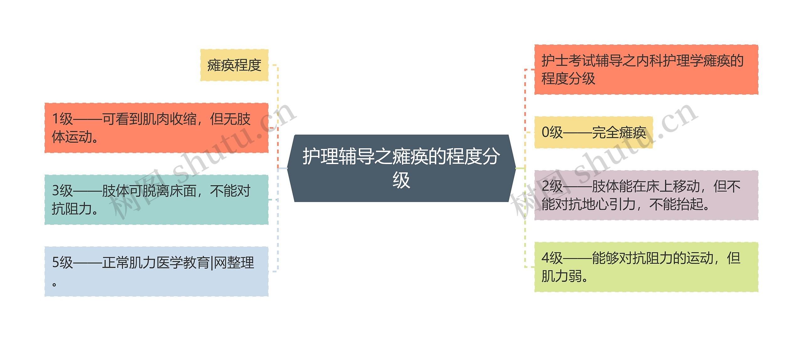 护理辅导之瘫痪的程度分级