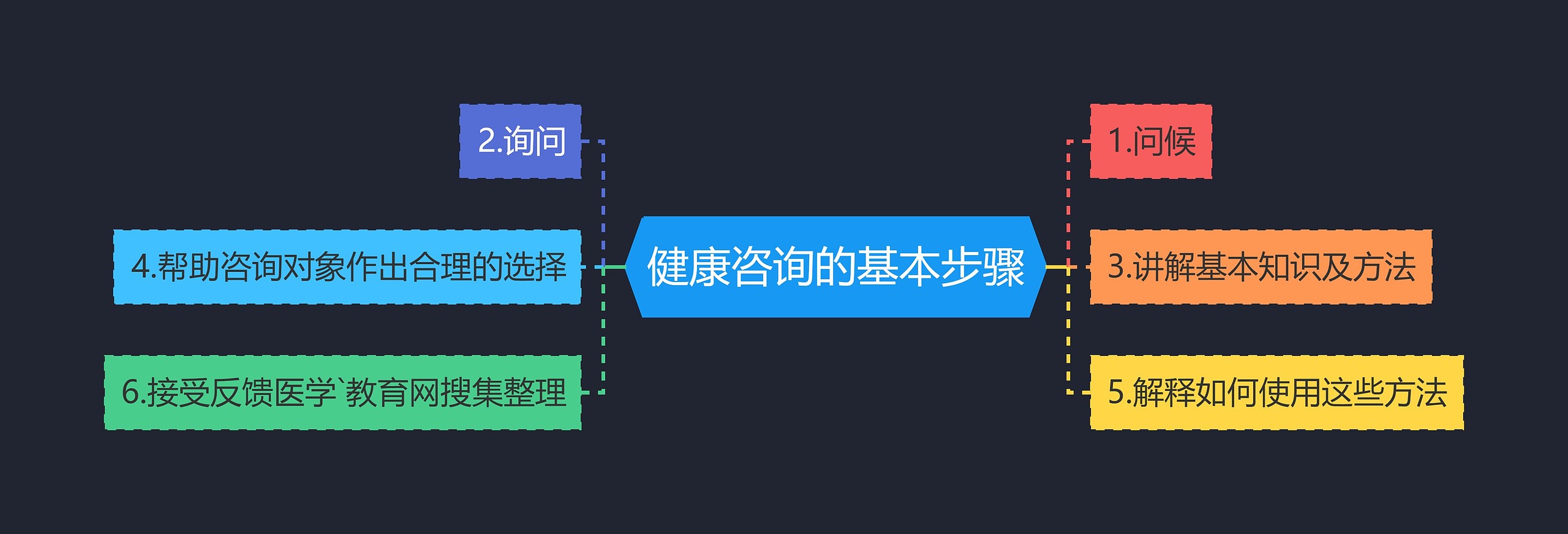 健康咨询的基本步骤思维导图