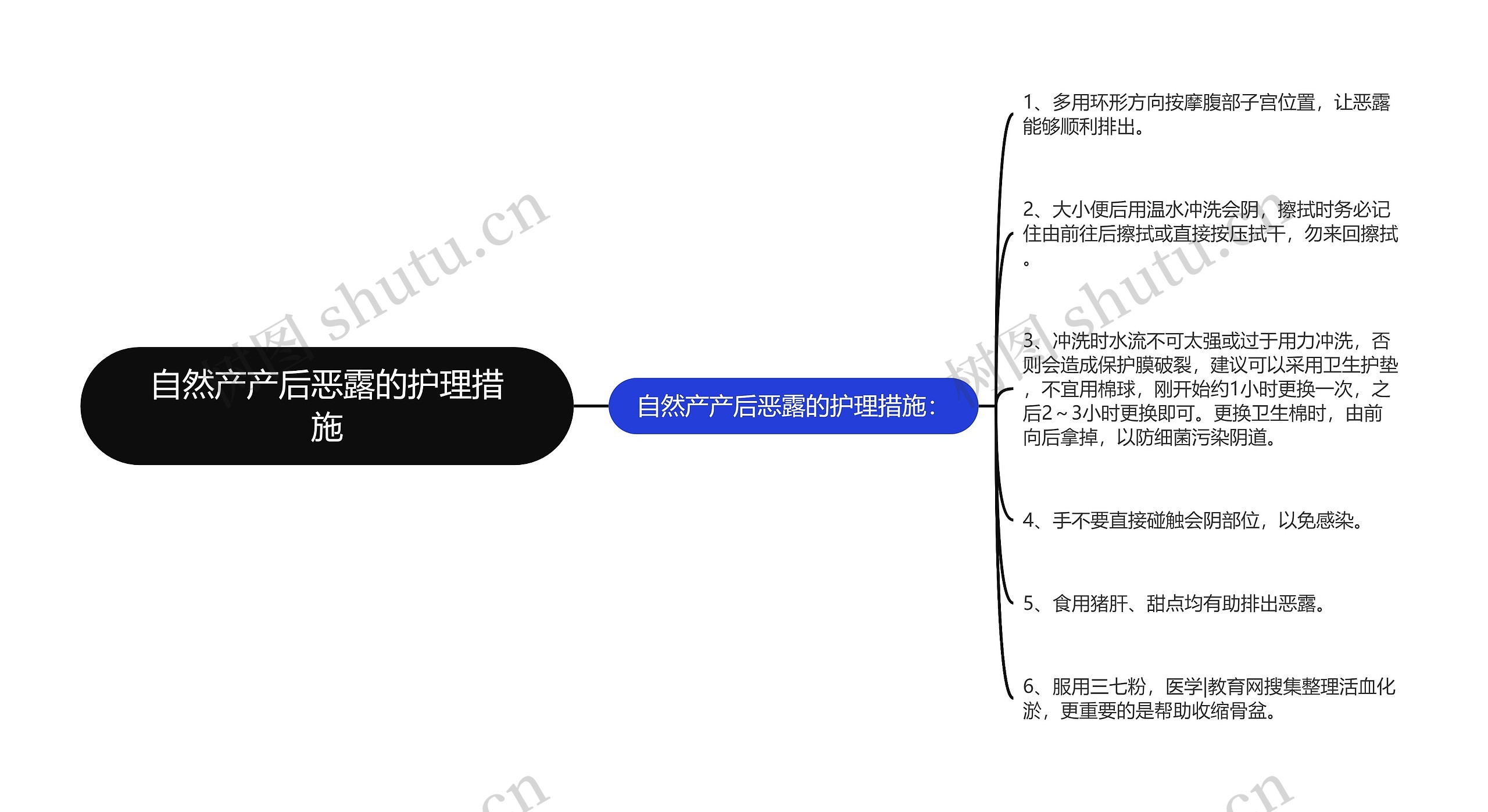 自然产产后恶露的护理措施思维导图