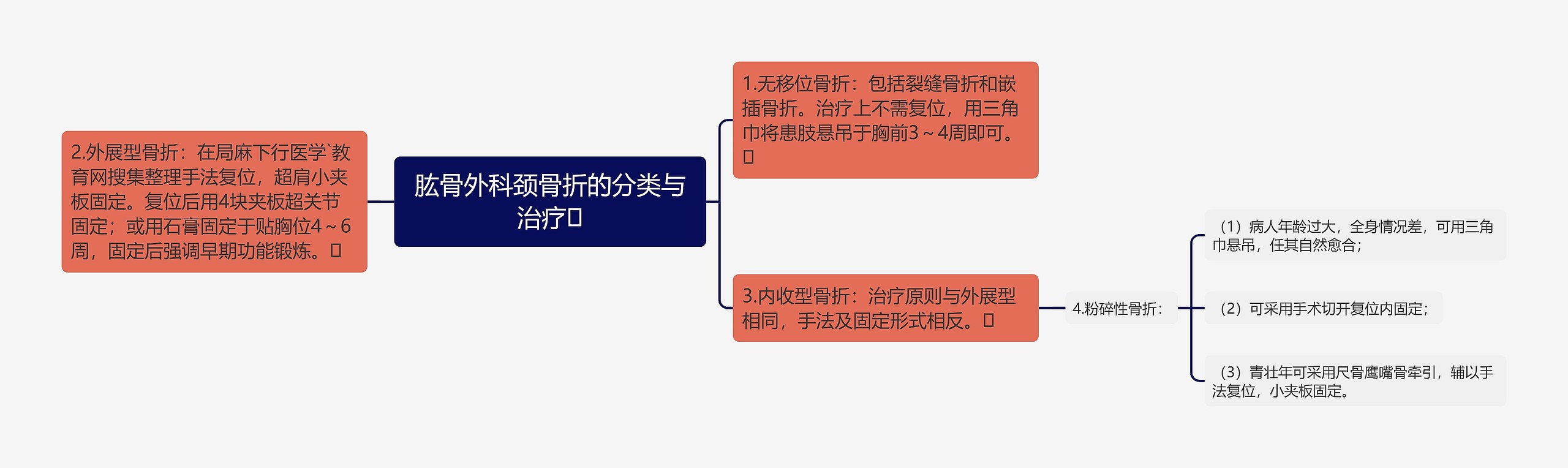 肱骨外科颈骨折的分类与治疗 肱骨外科颈骨折的分类与治疗