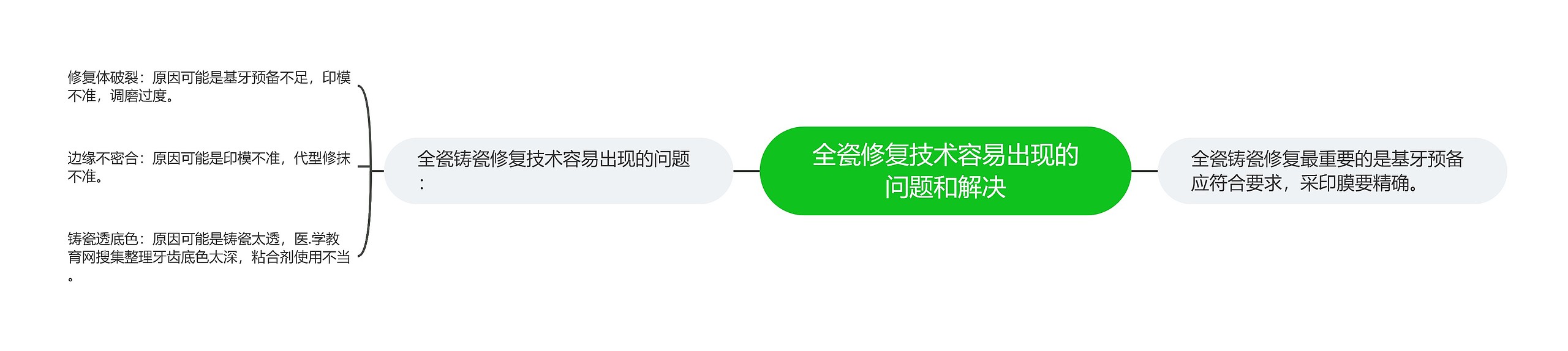 全瓷修复技术容易出现的问题和解决