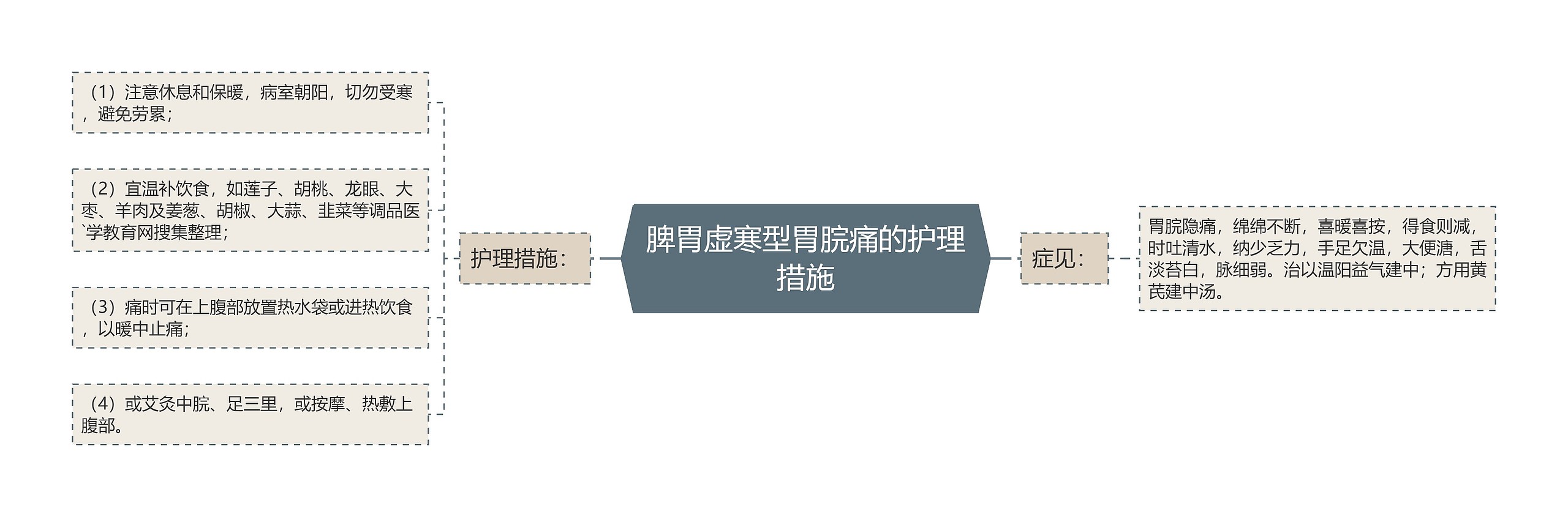 脾胃虚寒型胃脘痛的护理措施