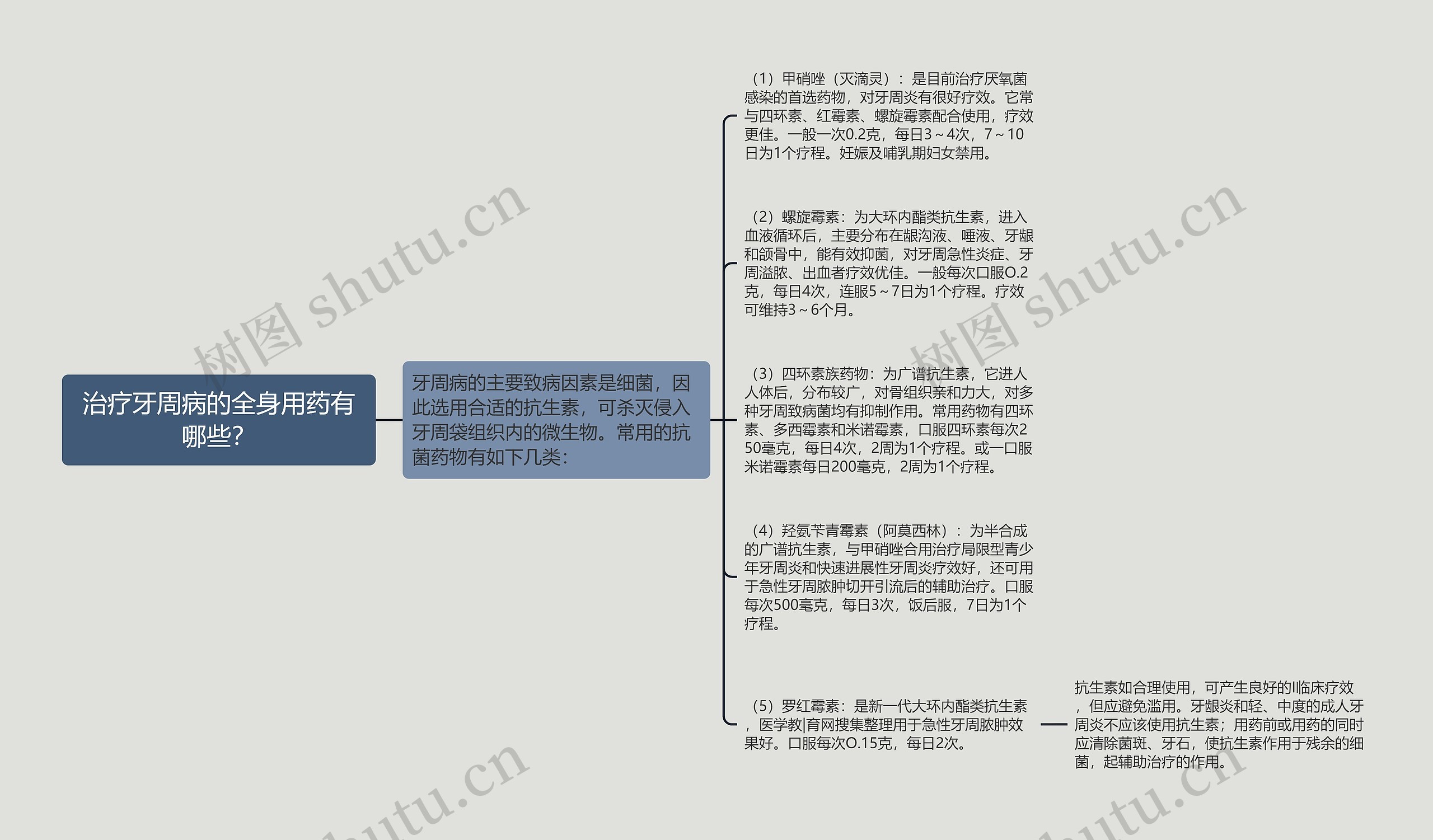 治疗牙周病的全身用药有哪些？思维导图