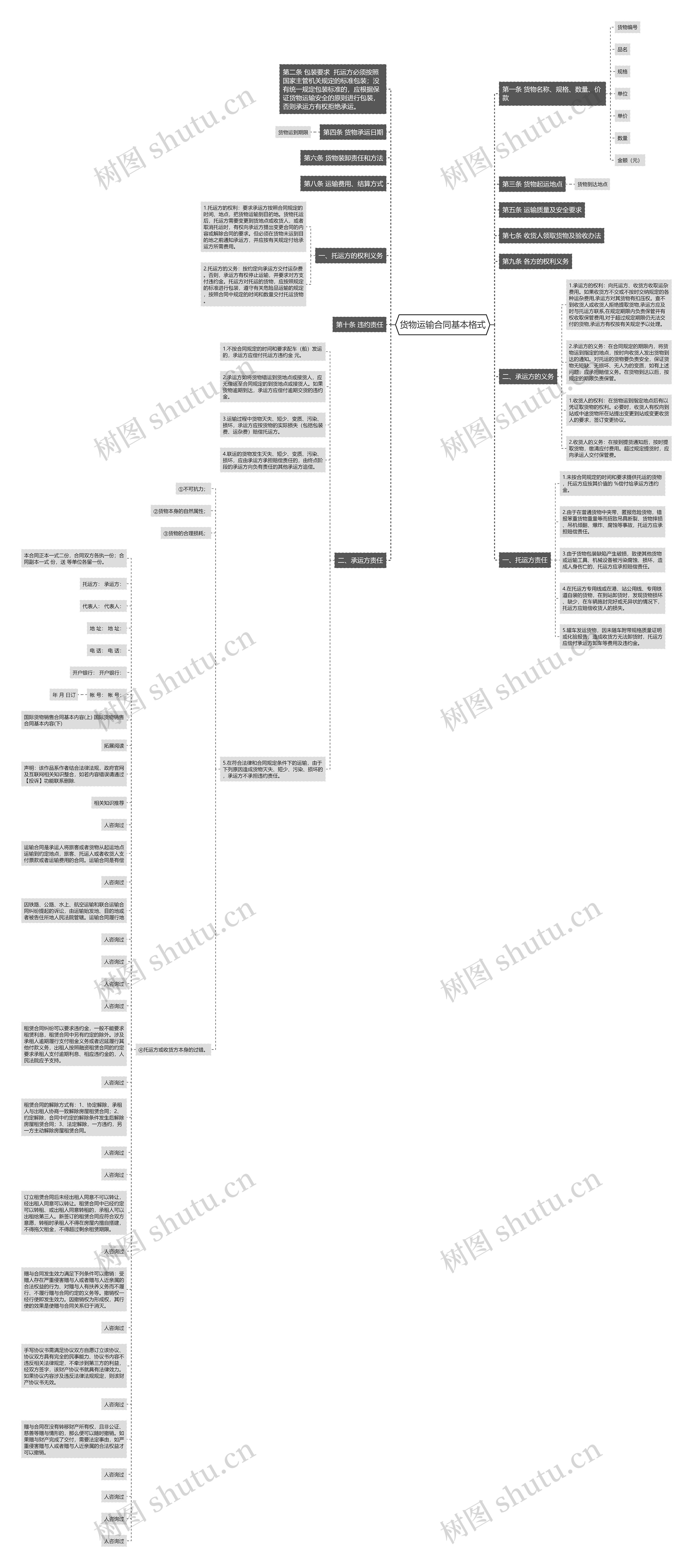 货物运输合同基本格式思维导图
