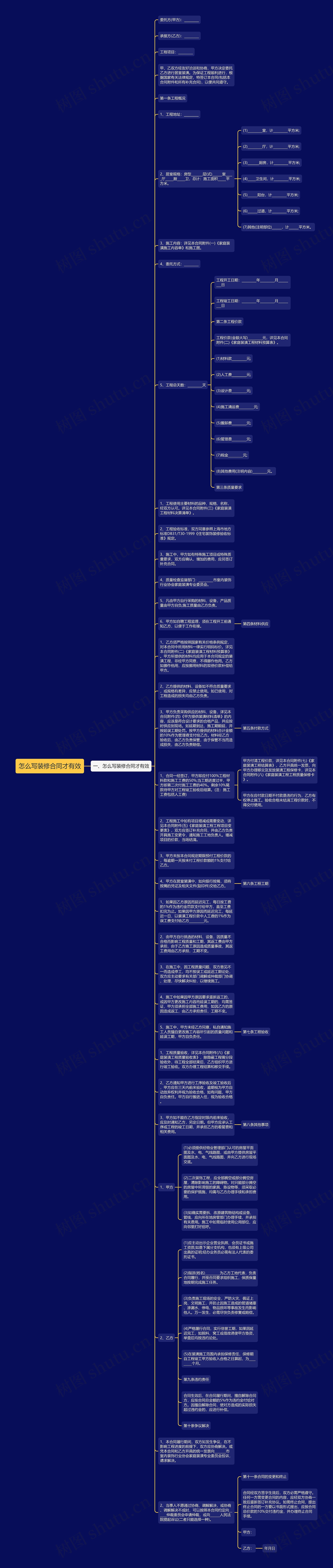 怎么写装修合同才有效思维导图