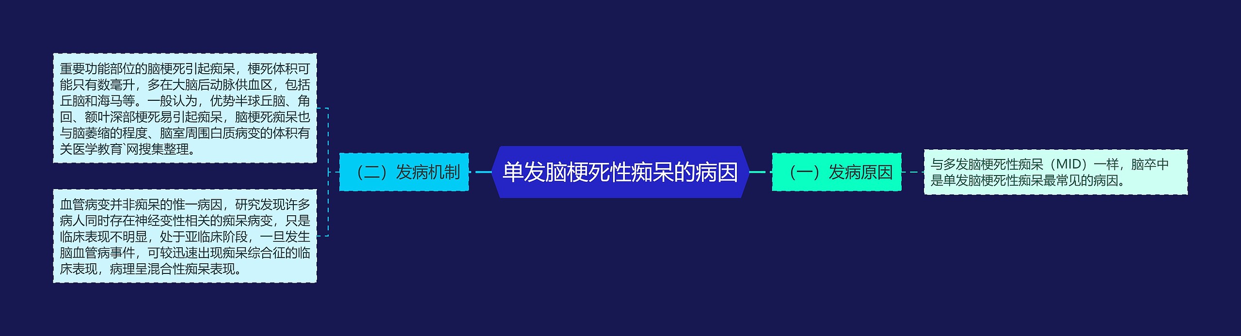 单发脑梗死性痴呆的病因思维导图