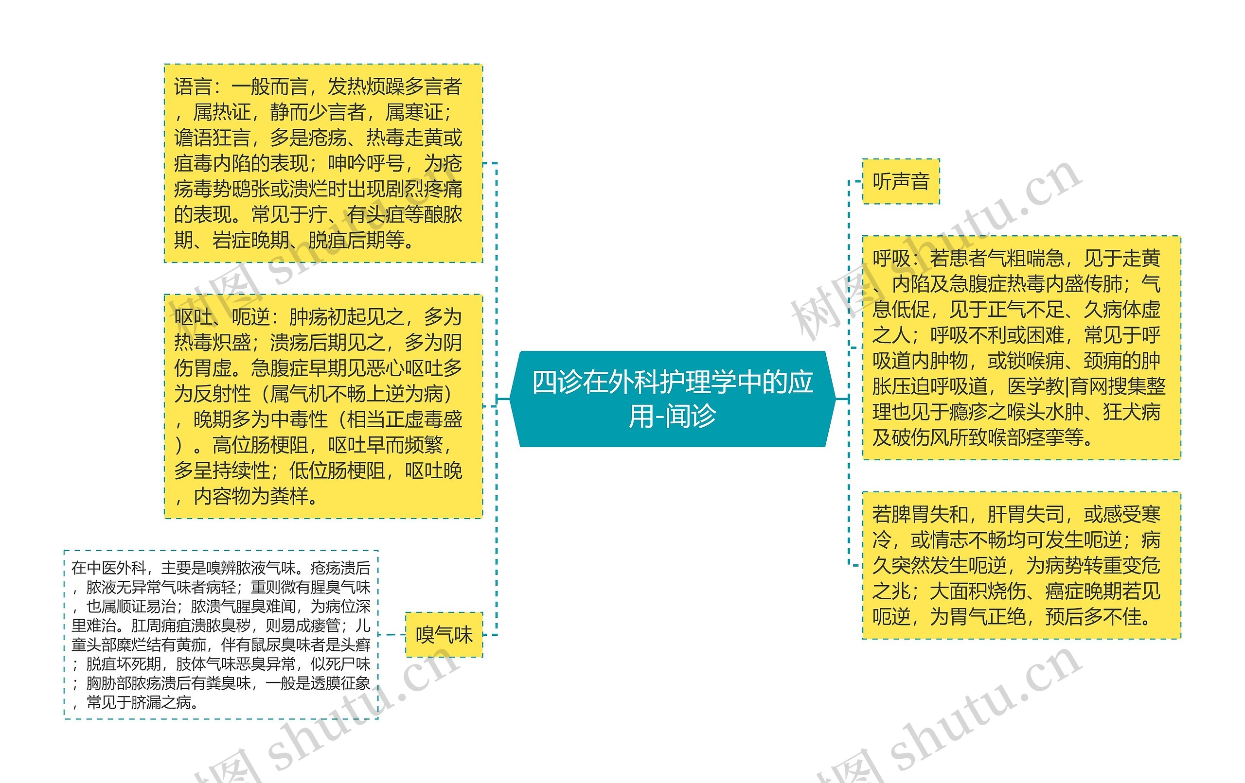 四诊在外科护理学中的应用-闻诊思维导图