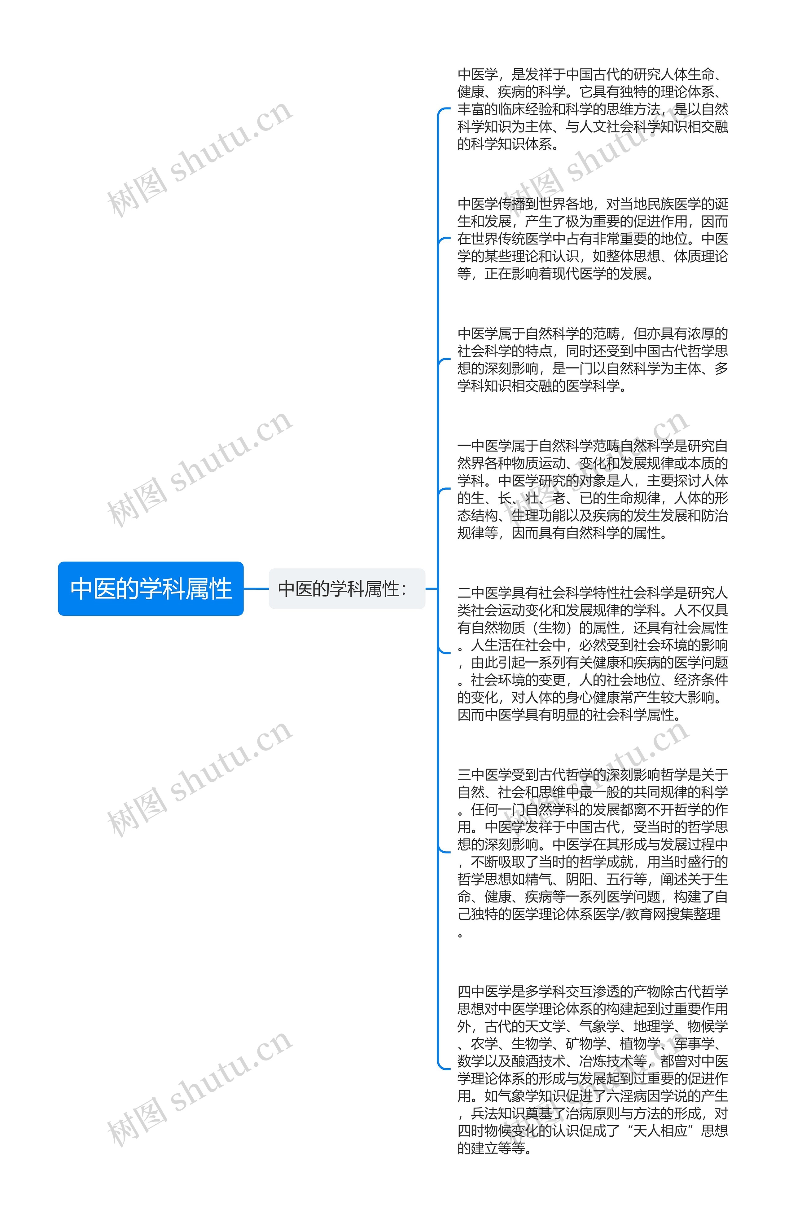 中医的学科属性思维导图